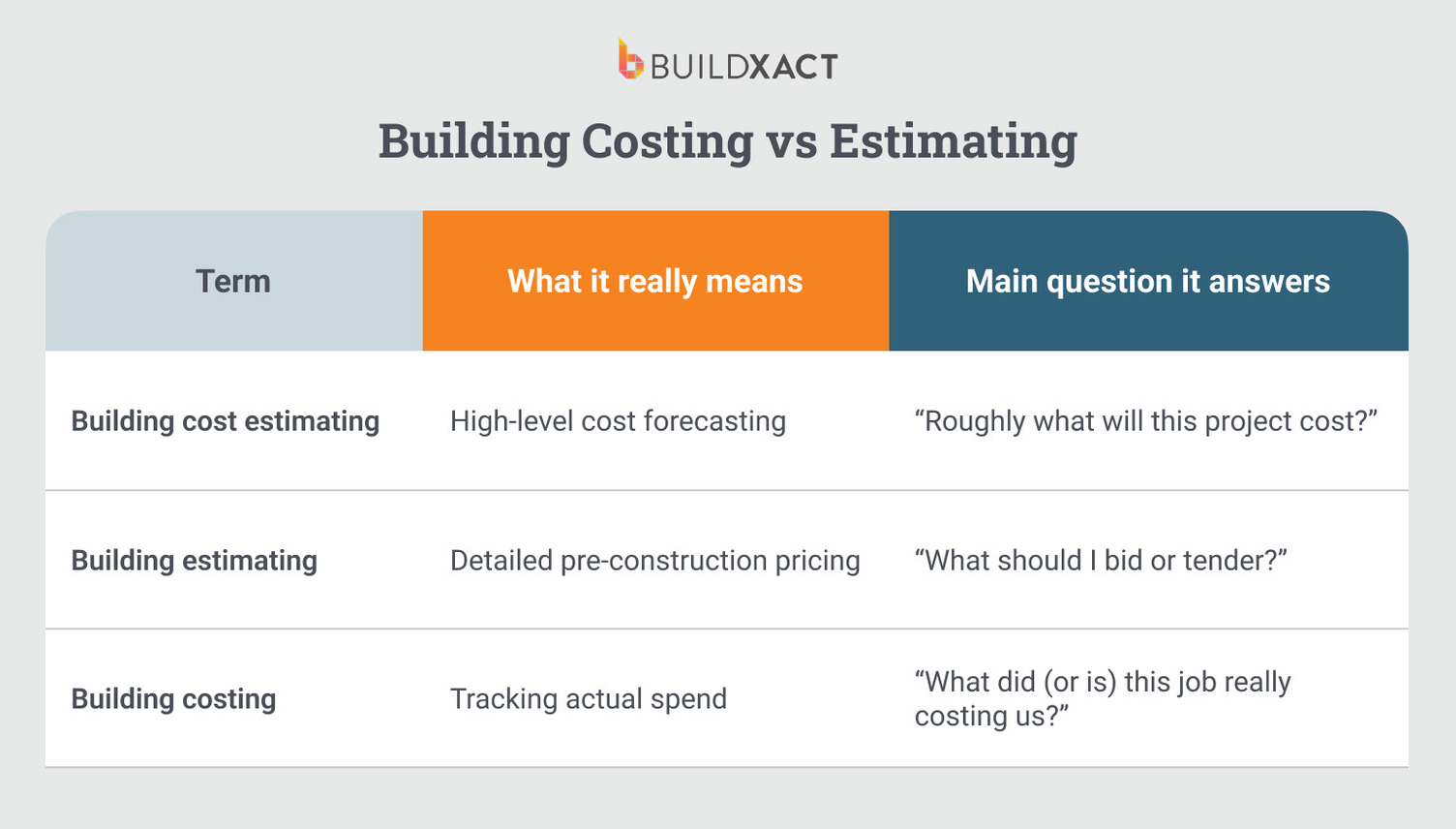 A table comparing building cost estimating, building estimating, and building costing.