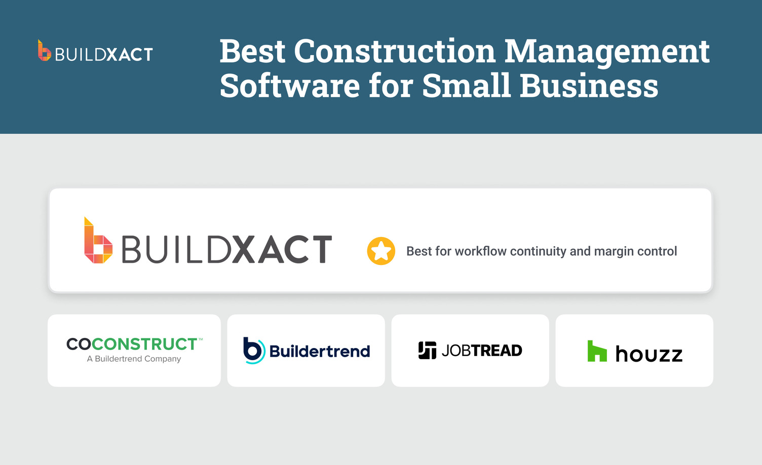 A ranked list of construction management software platforms for small businesses, with Buildxact ranked first.
