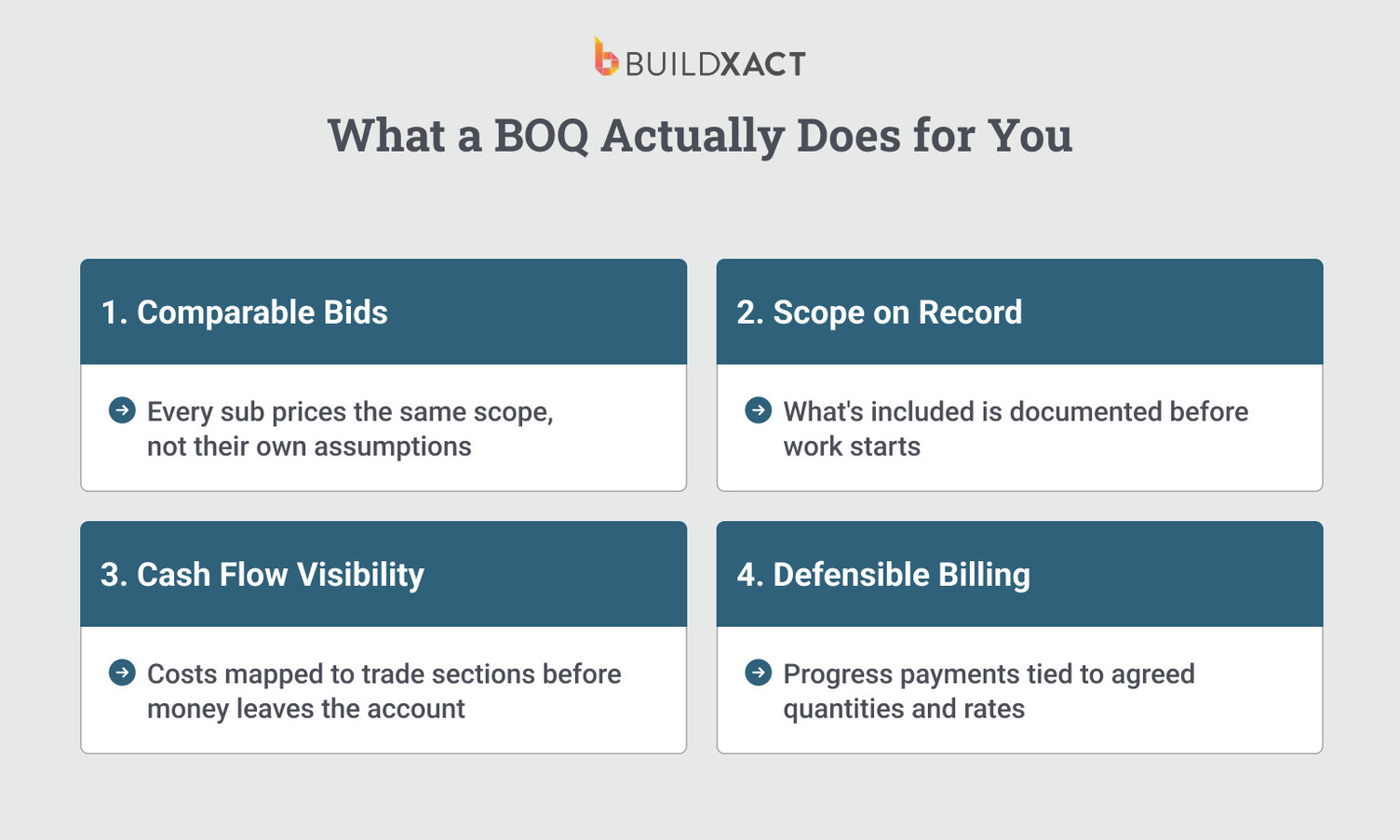 Four-panel graphic showing how a bill of quantities helps residential builders with bidding, scope control, cash flow, and progress billing