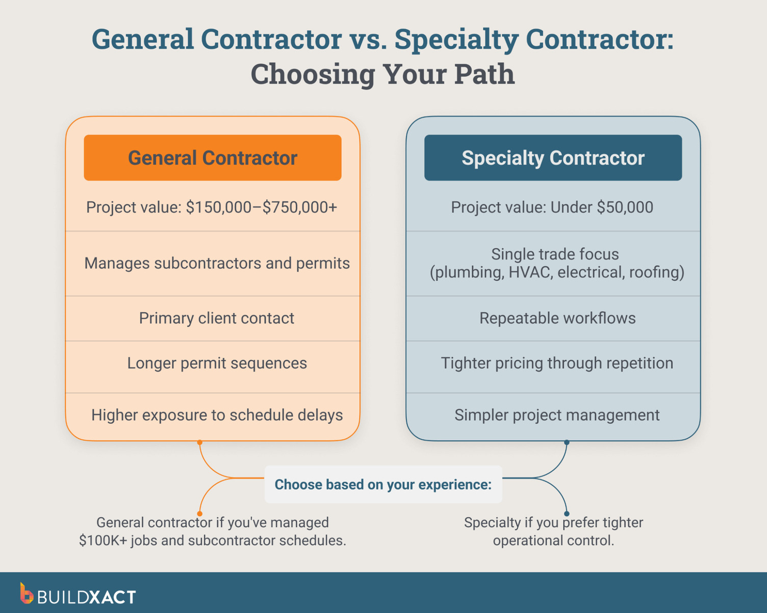 Side-by-side comparison of general contractor and specialty contractor business models