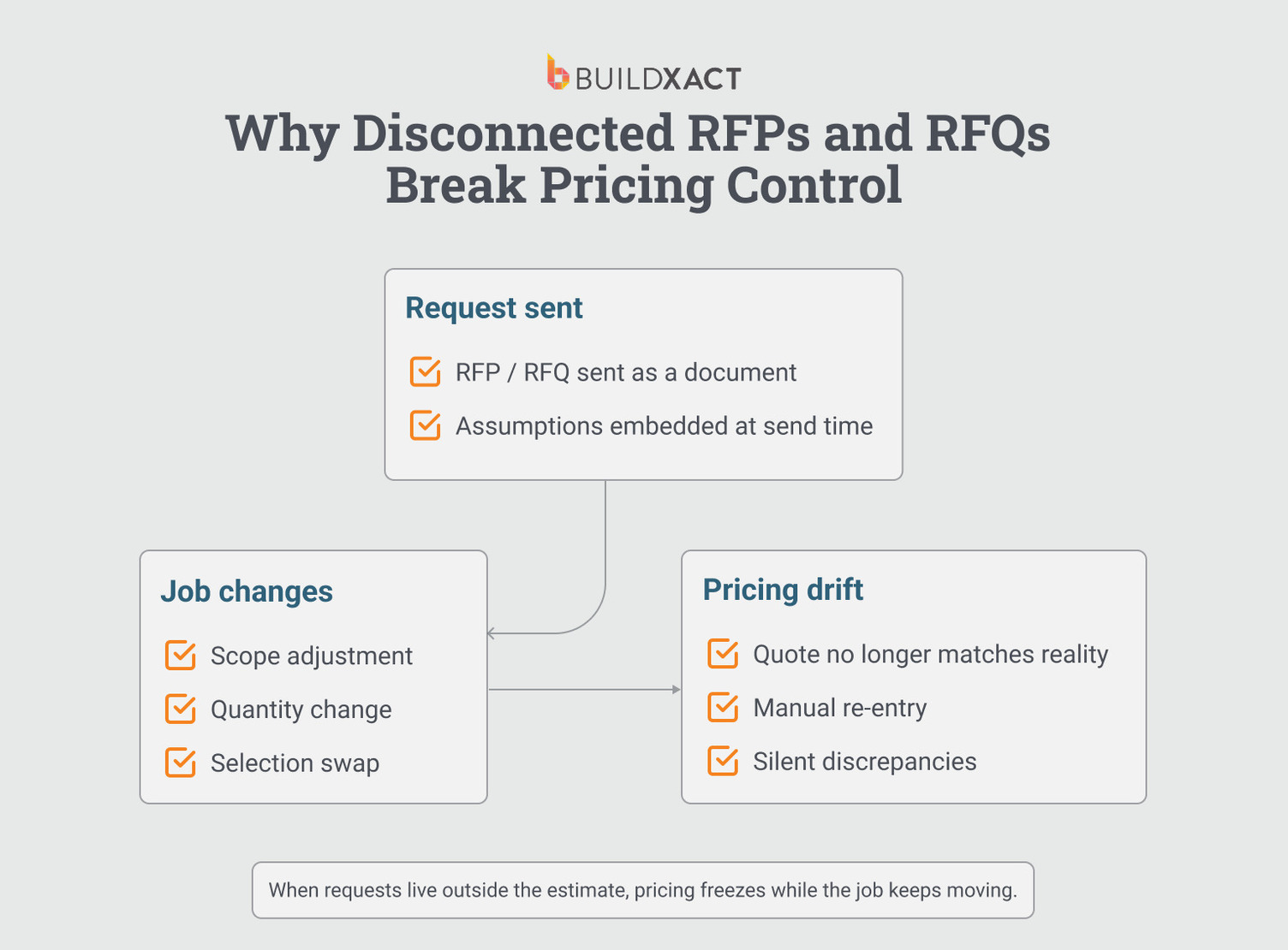 Diagram showing how disconnected RFPs or RFQs cause pricing drift as scope changes.