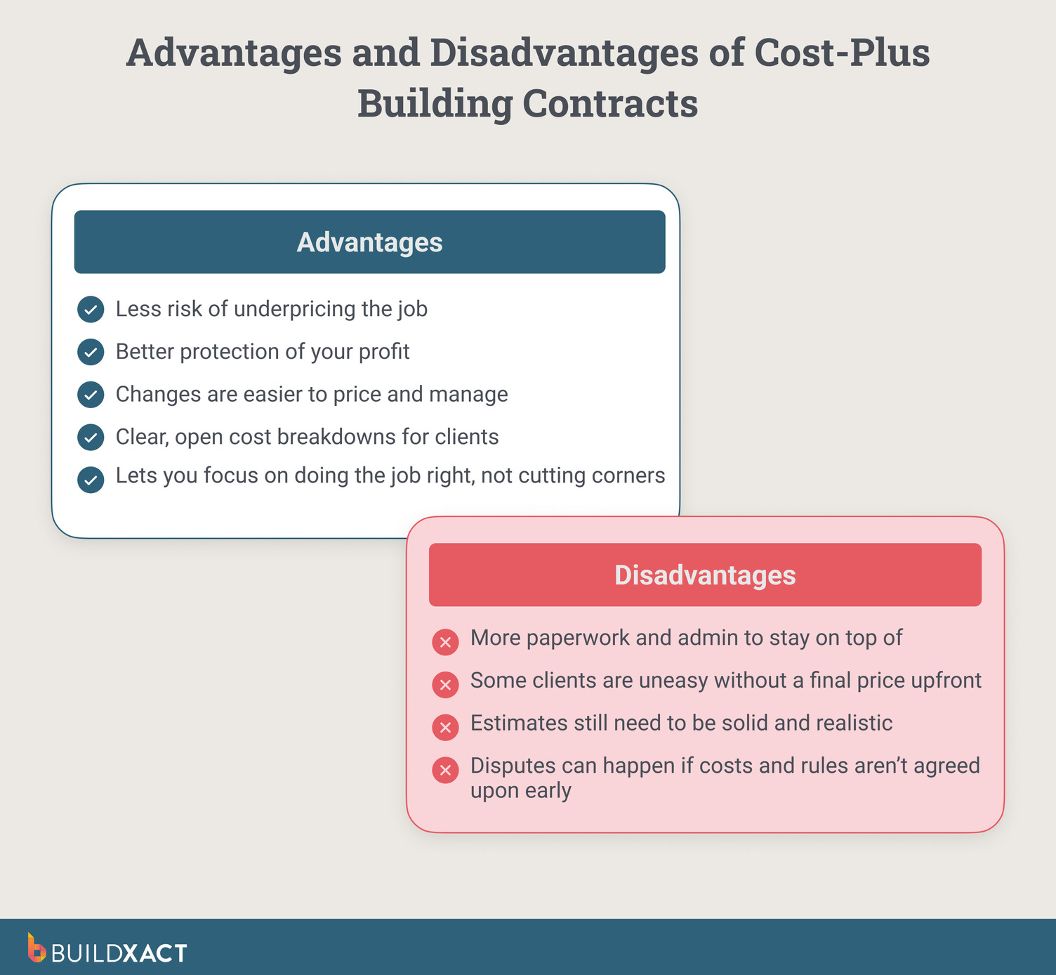 An image comparing the limitations and benefits for builders of using cost-plus contracts.
