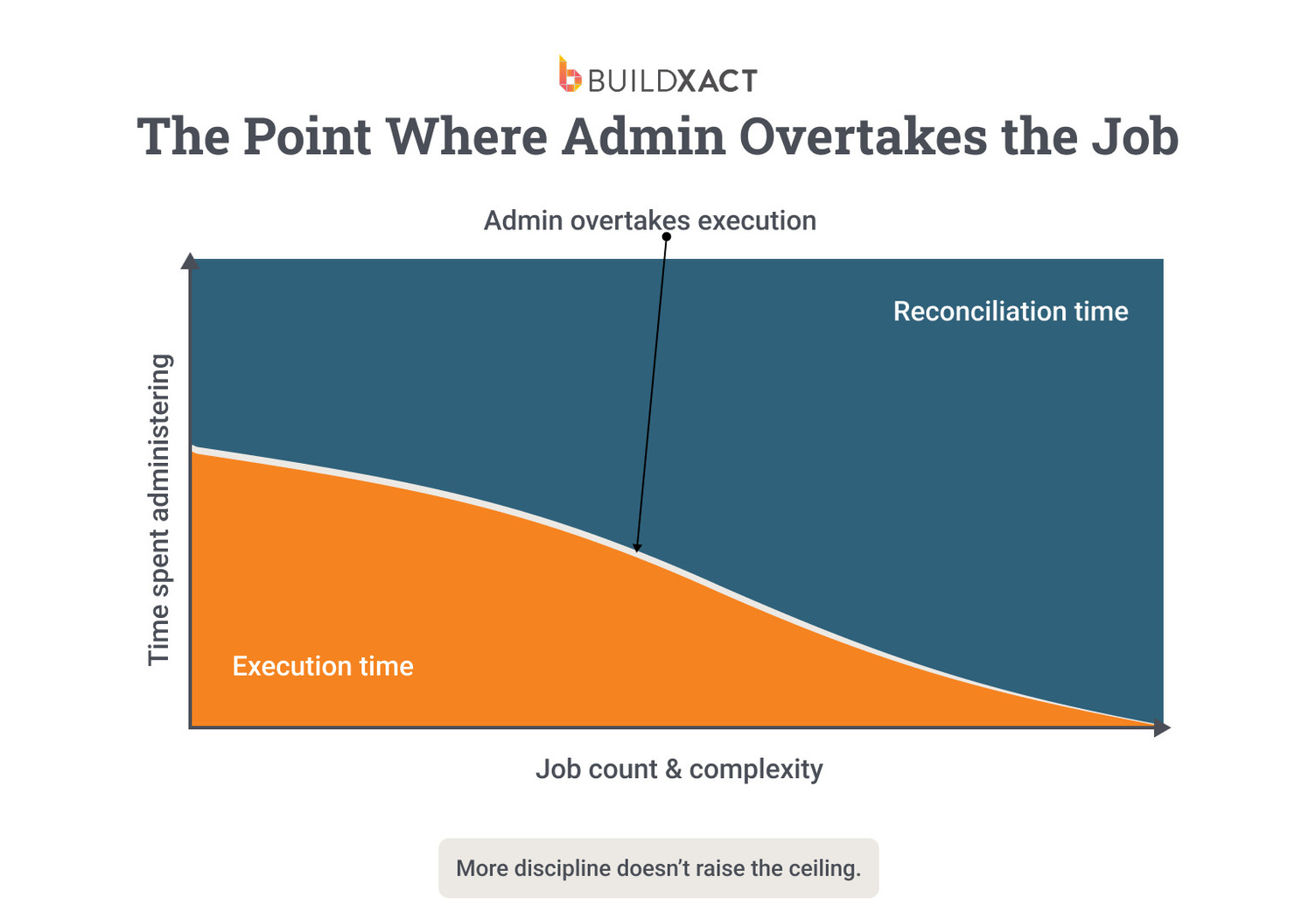 Chart showing administrative effort overtaking productive work as residential job complexity increases.