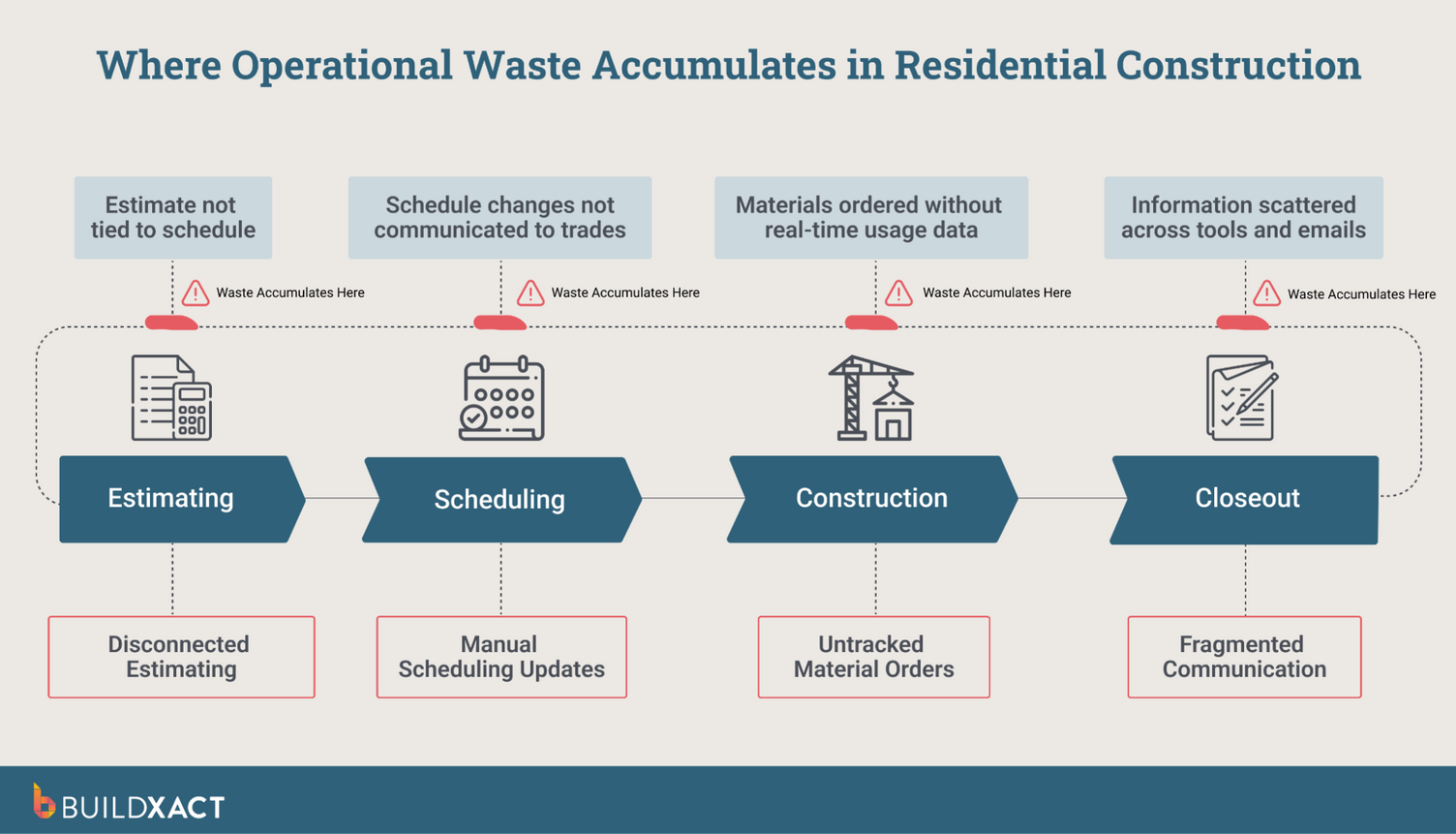 Workflow diagram showing how disconnected estimating, scheduling, purchasing, and communication systems create waste in residential construction projects.