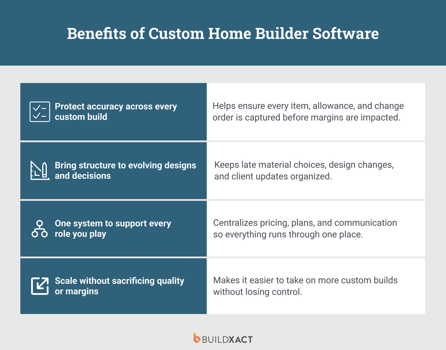 A list of the benefits offered by custom home builder software.