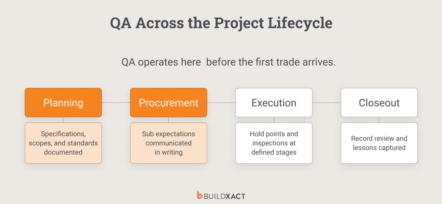 Diagram showing where quality assurance activities occur across planning, procurement, execution, and closeout phases of a residential construction project