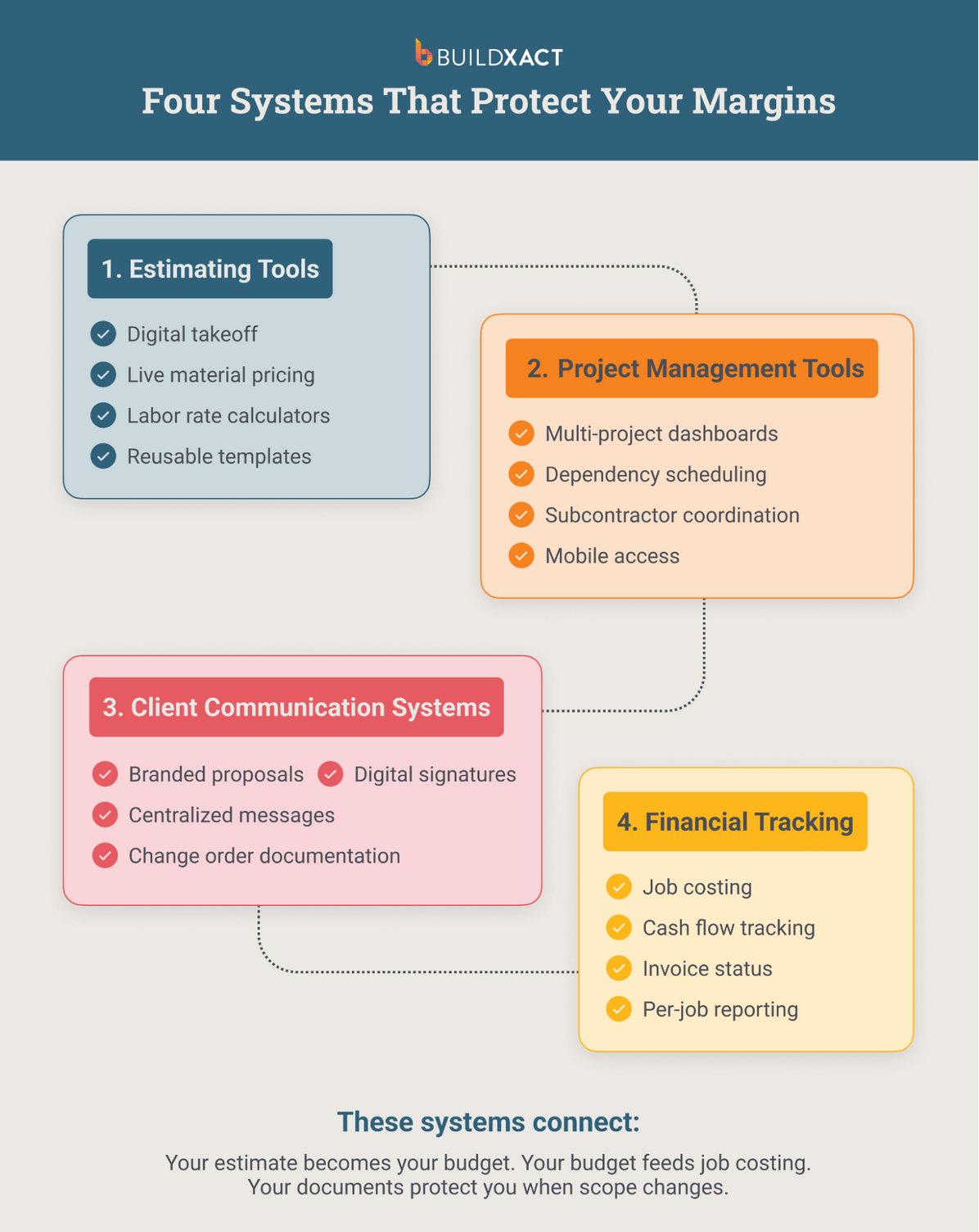 Diagram showing the four business systems contractors need for profitability