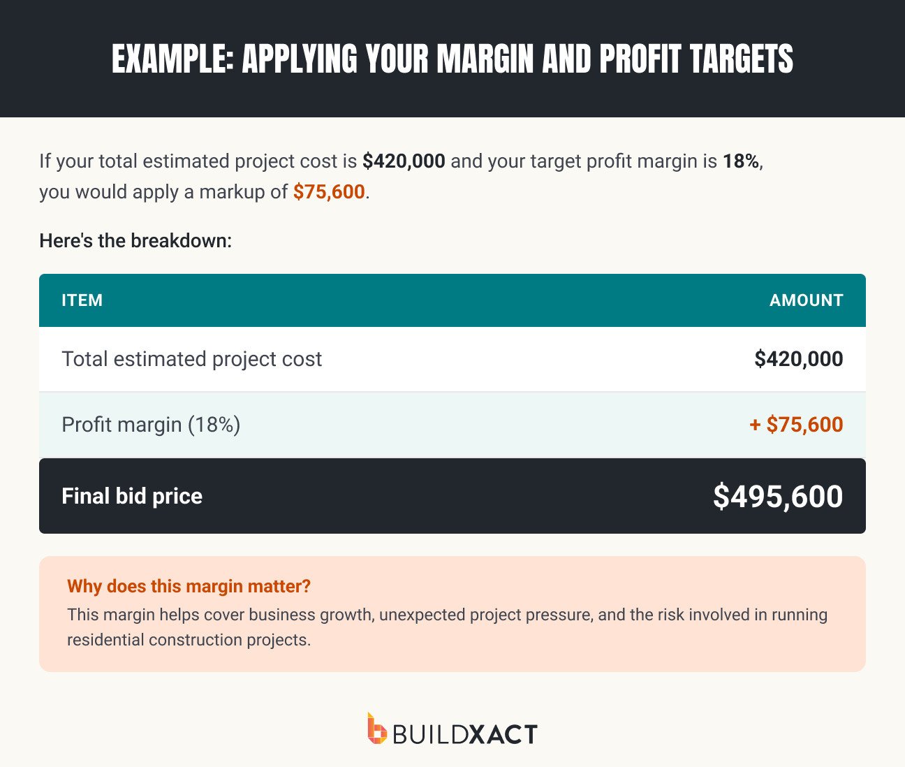 An image outlining an example of adding margin and profit targets for a custom home build.