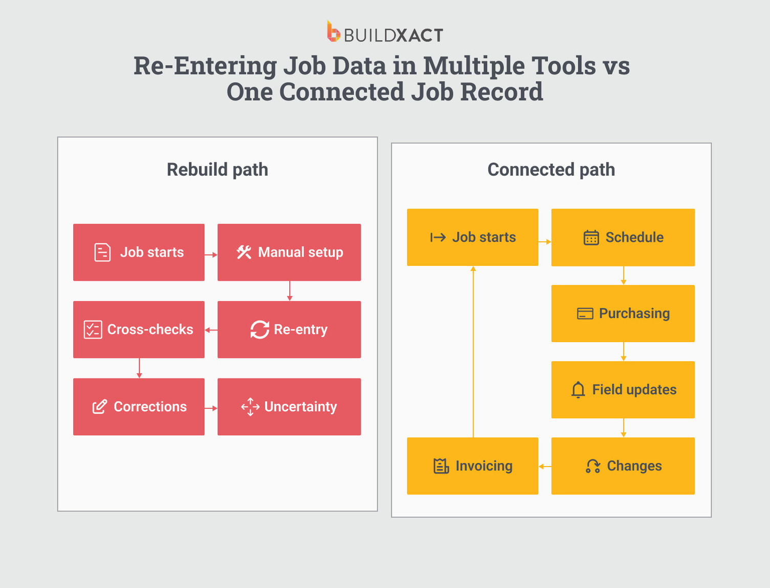 Side-by-side diagram comparing rebuilt job information versus connected job workflows