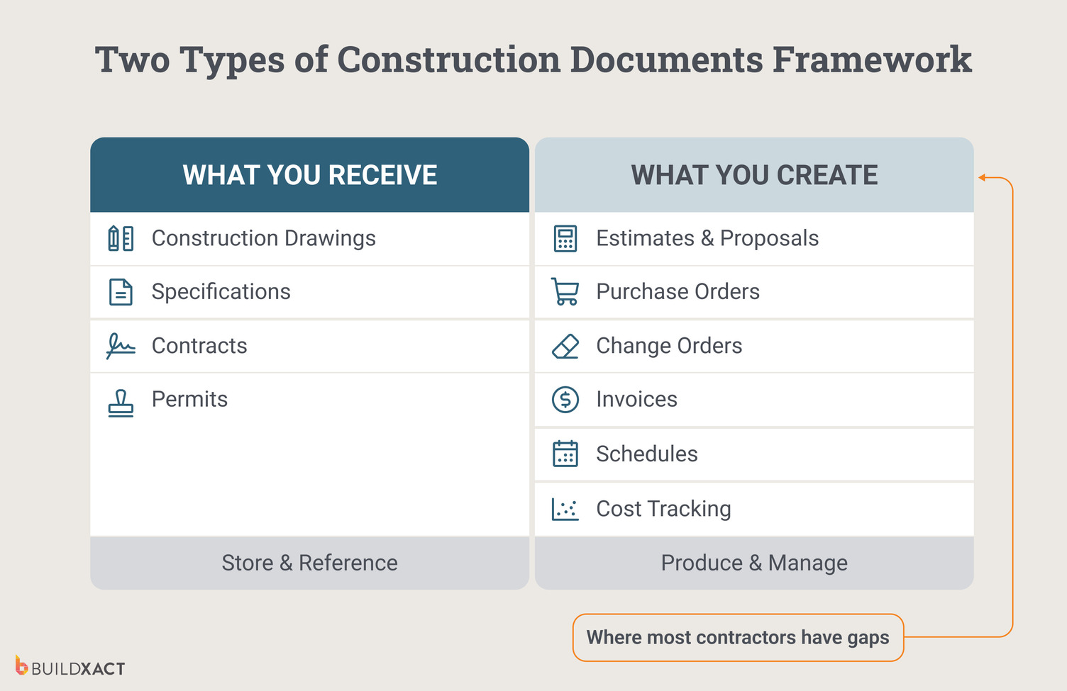 Diagram showing construction documents split into two categories: documents contractors receive versus documents contractors create.