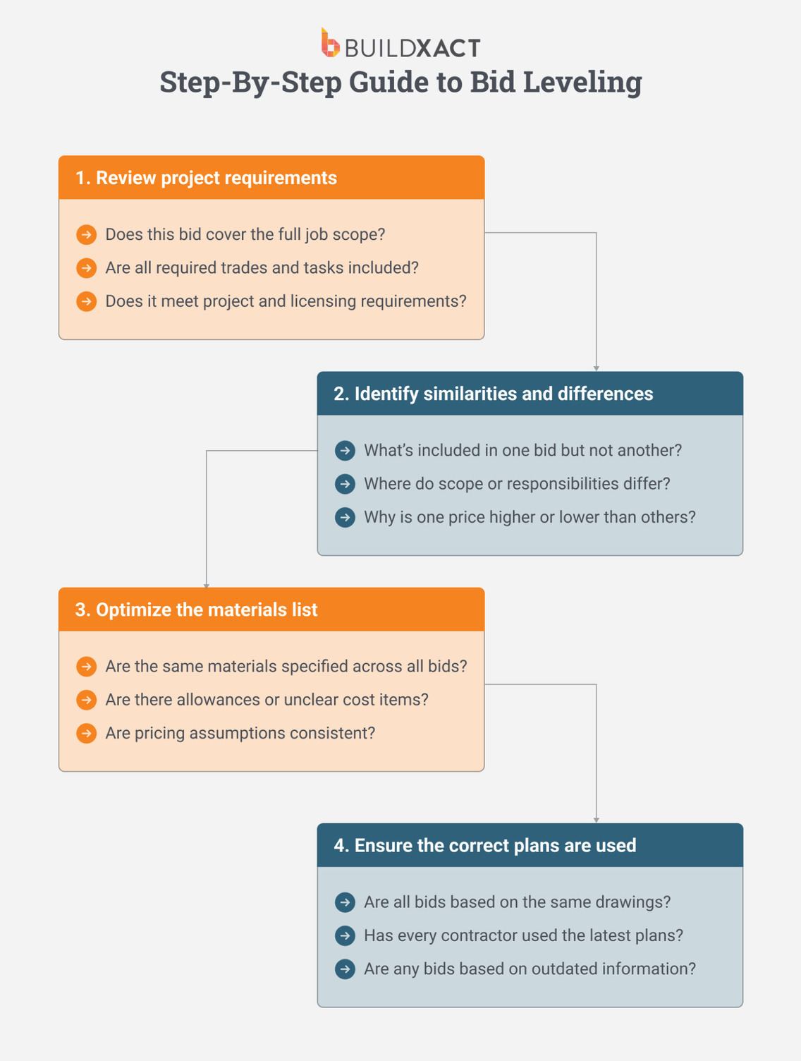 A four-step process for leveling residential construction bids.