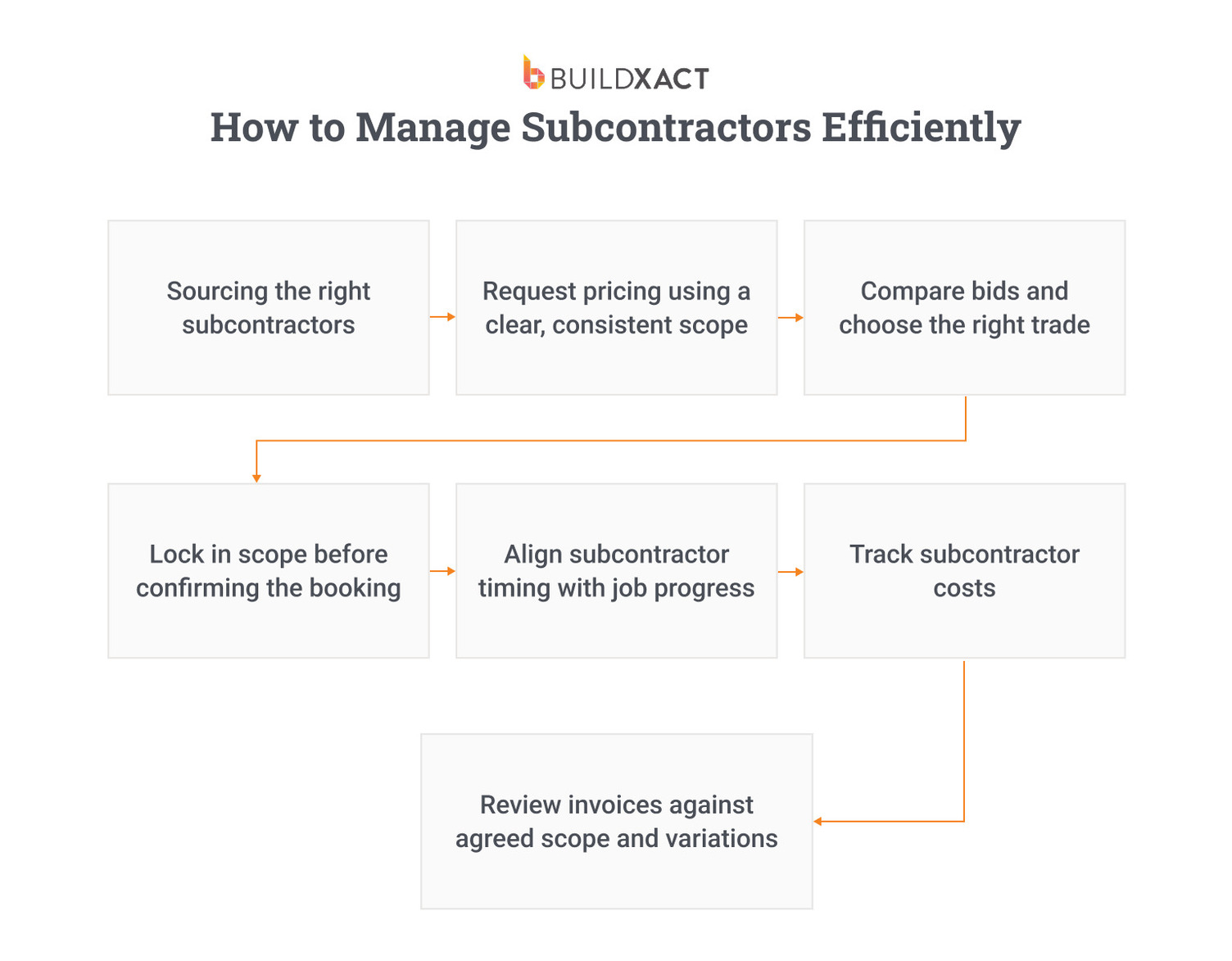 Image showing UI of Buildxact’s communication features with