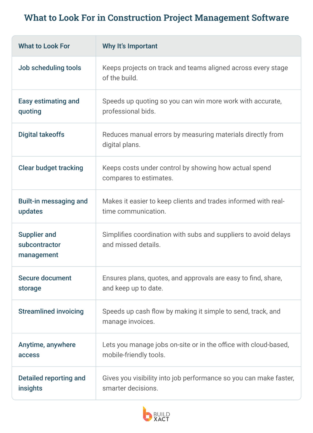 A table explaining what to look for in construction project management software