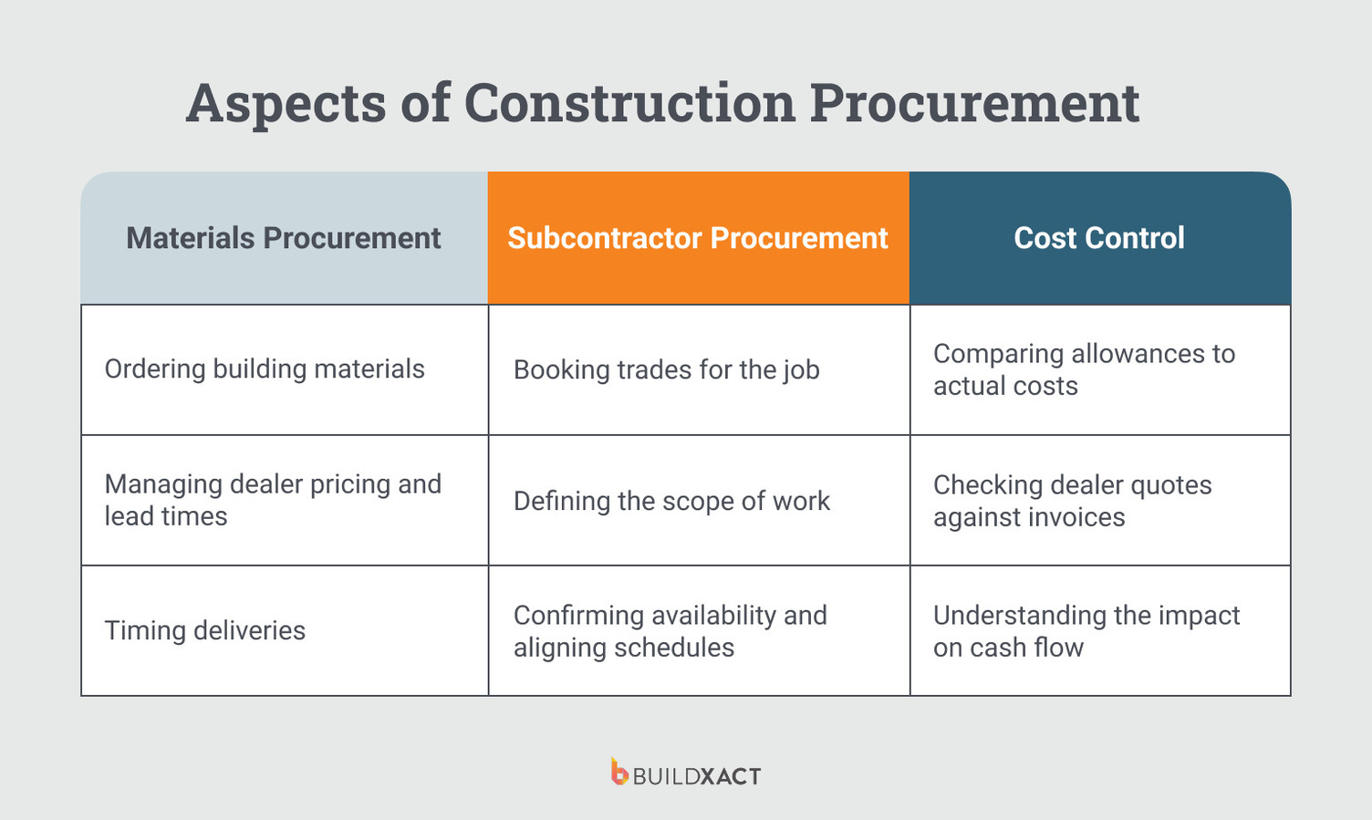 Image listing the elements of construction procurement for a residential build.