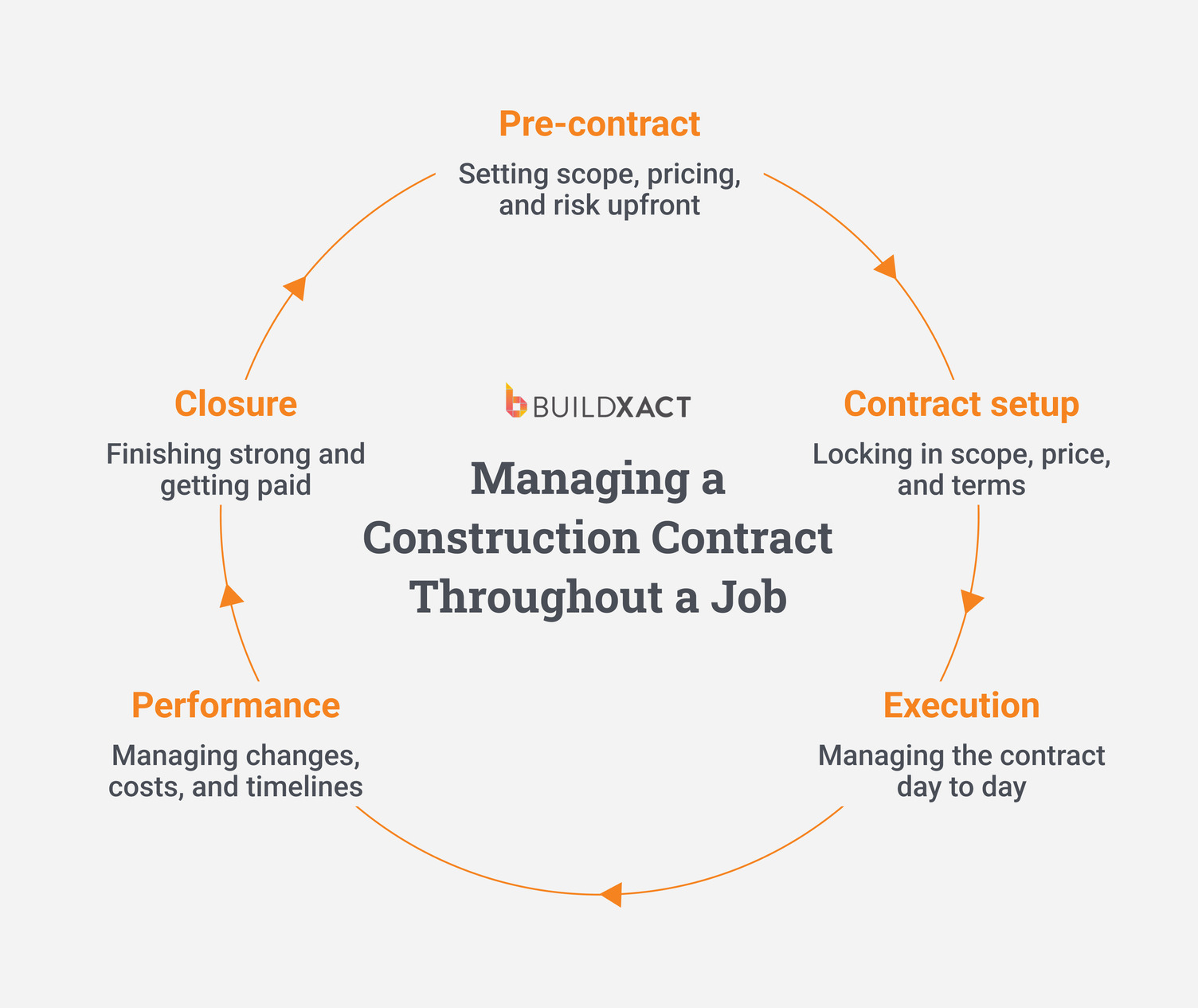 Diagram showing how a construction contract is managed from quote to final payment.