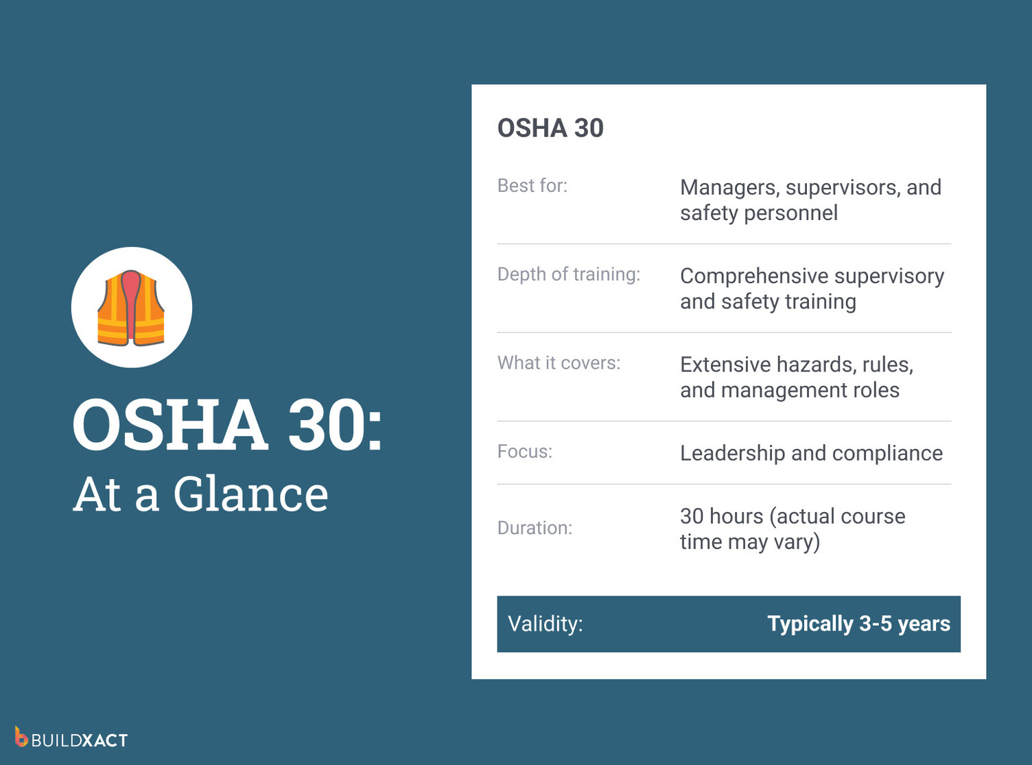 An image providing an “at a glance” overview of the OSHA 30 training course.