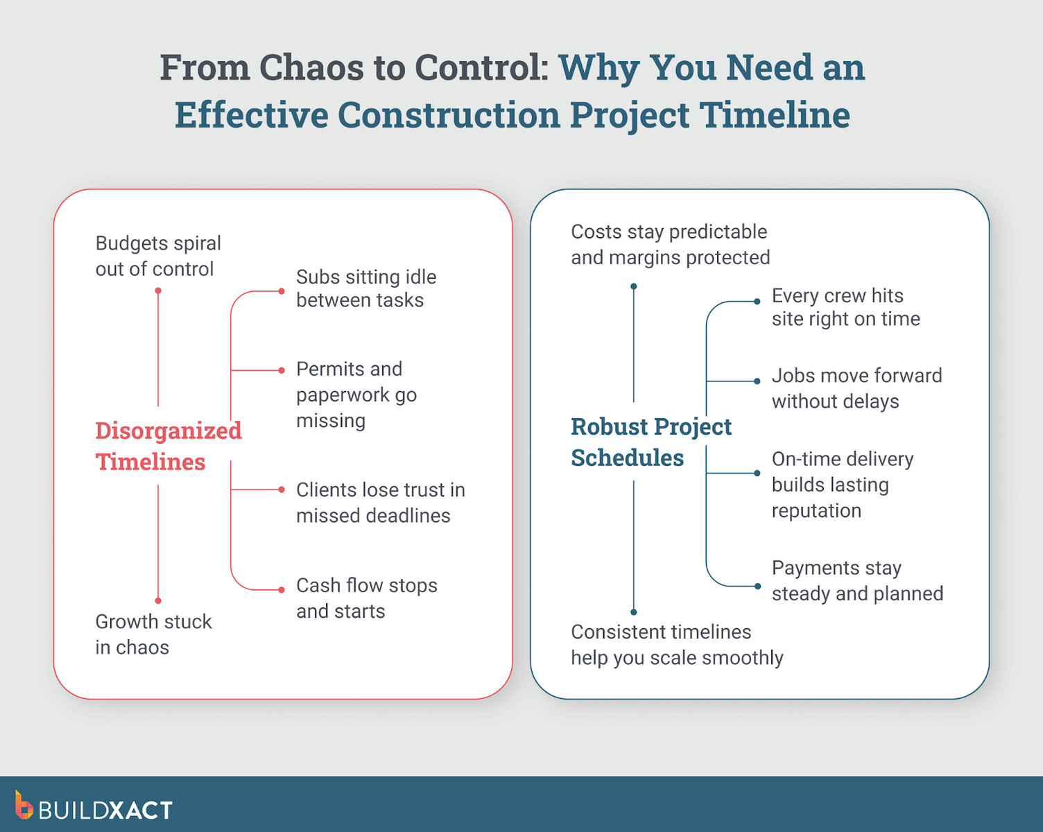 An image comparing the pain points of disorganized timelines with the outcomes of robust project schedules.