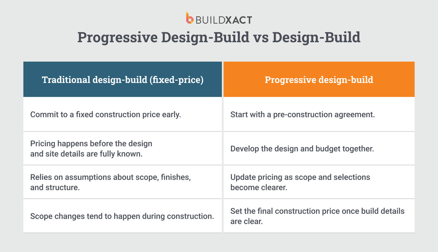 Table comparing progressive design-build vs design-build