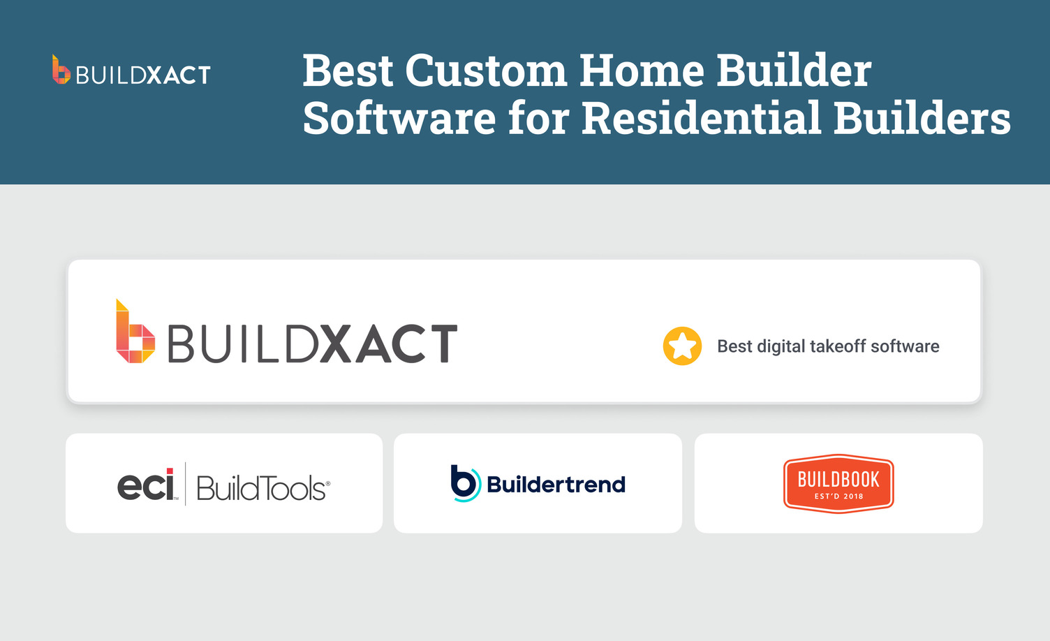 A list of custom home builder software, with Buildxact ranked number one.