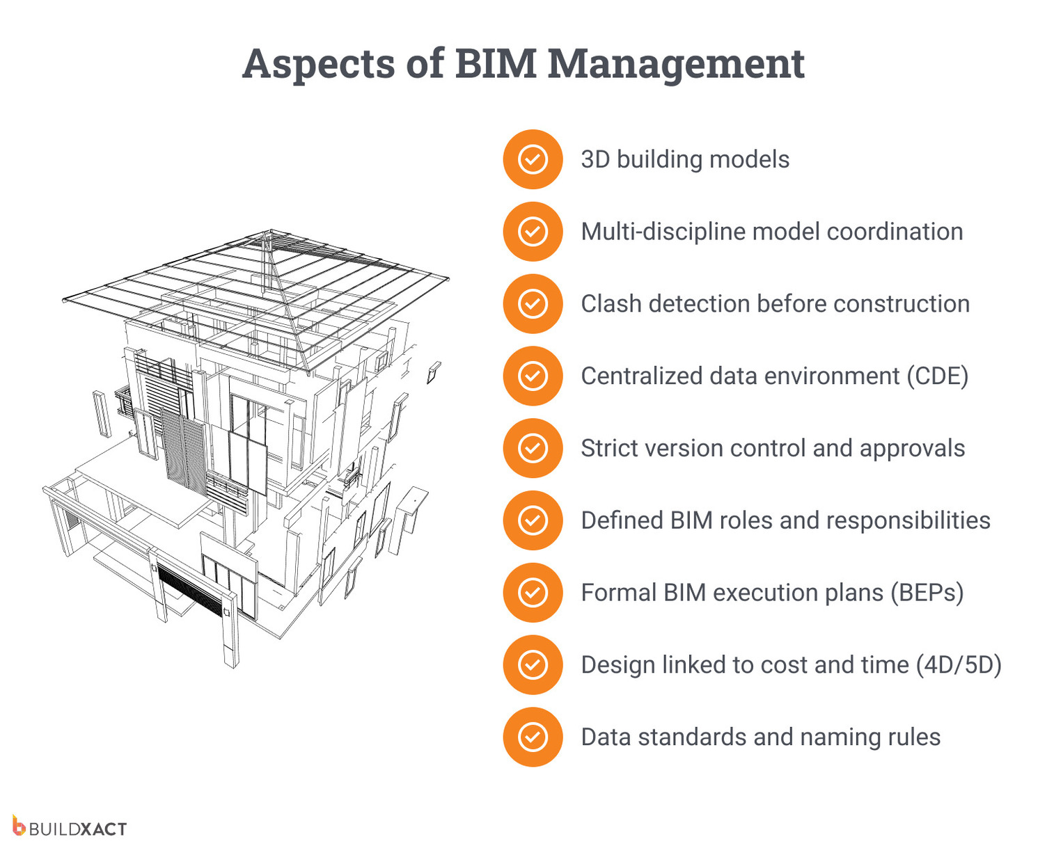 An image listing the many aspects of BIM management.