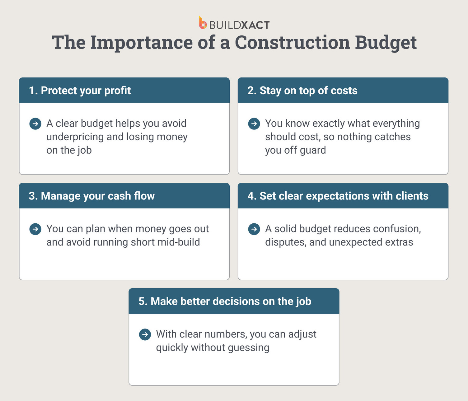 A list of reasons why construction budgets are important for residential builds.