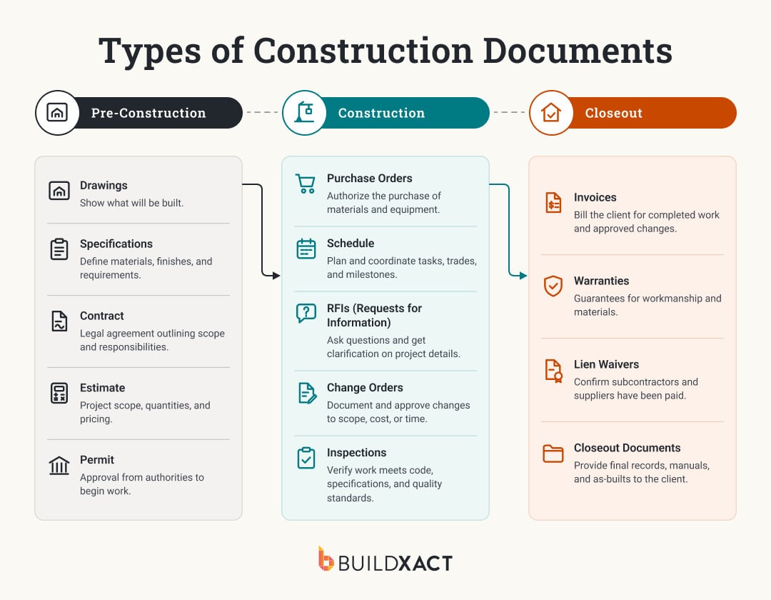 Types of construction documents throughout a construction project.