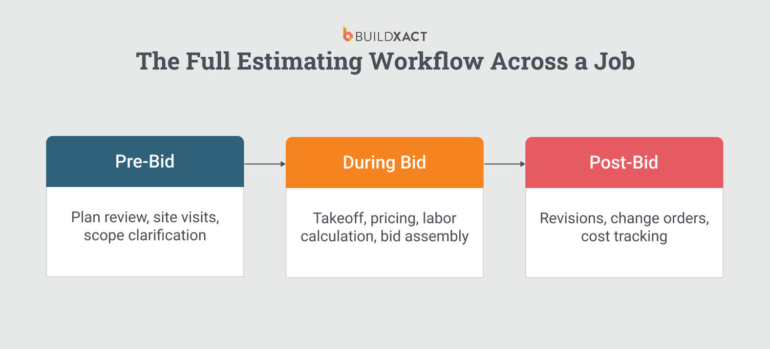 Diagram showing pre-bid, during-bid, and post-bid phases of construction estimating