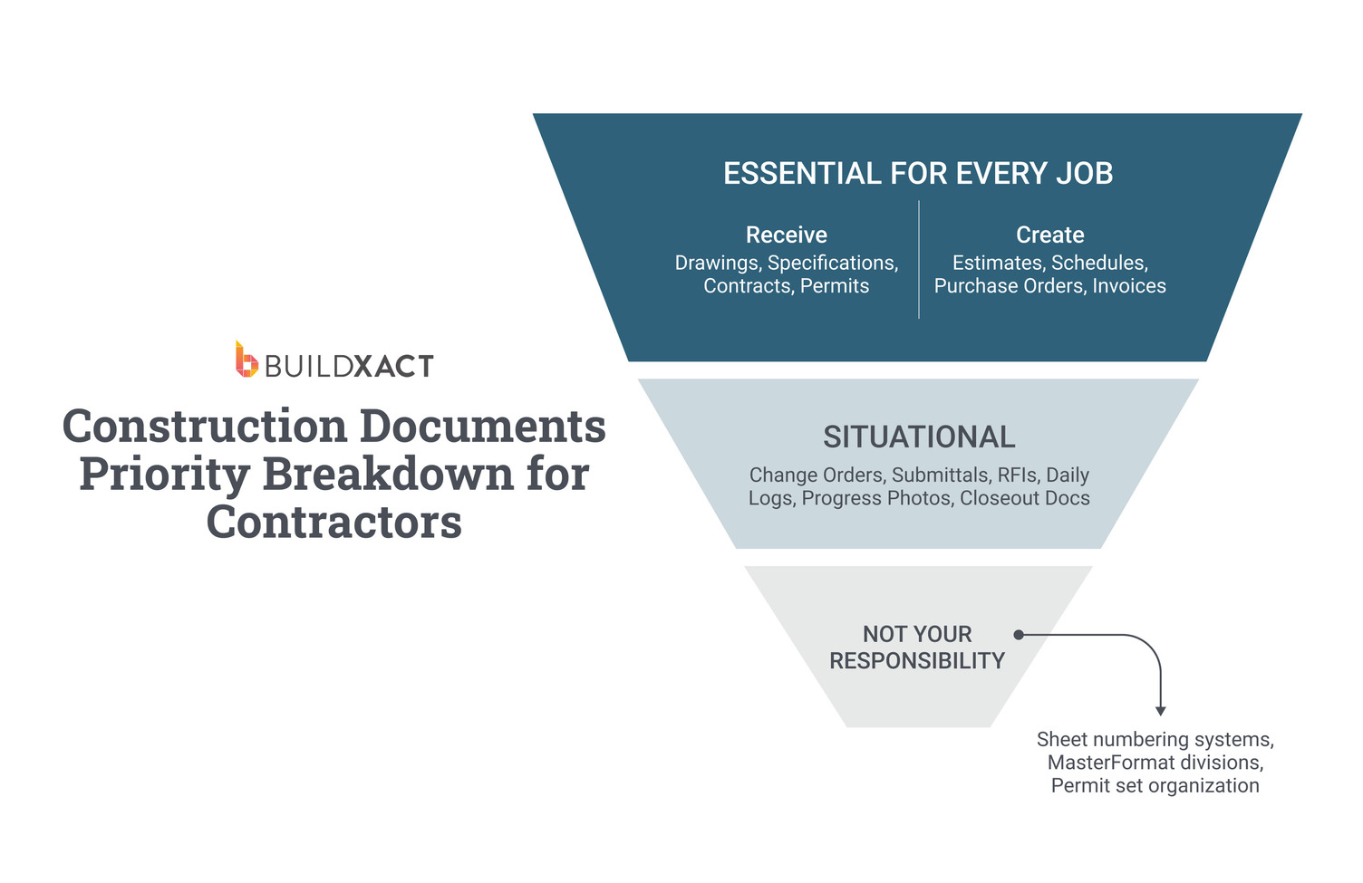Diagram showing construction documents organized by priority level including essential for every job, situational, and not contractor responsibility.