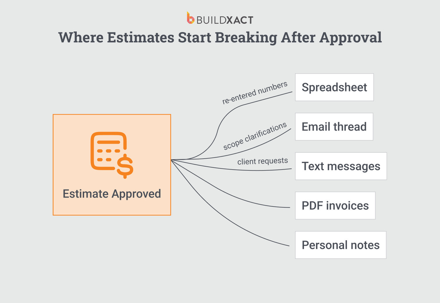 Diagram showing how estimate data becomes disconnected across emails, spreadsheets, and documents after client approval in residential construction.
