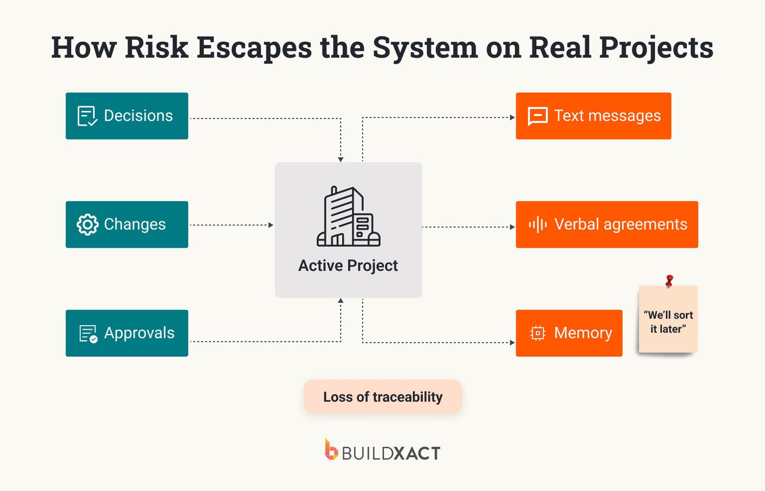 How risk escapes the system on real projects