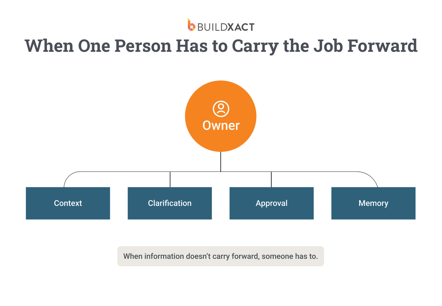 Diagram showing a residential builder acting as the sole connector between estimating, execution, changes, and invoicing.