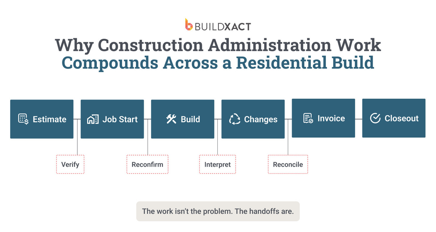 Diagram highlighting the spaces between estimating, execution, changes, and invoicing where construction administration effort accumulates.
