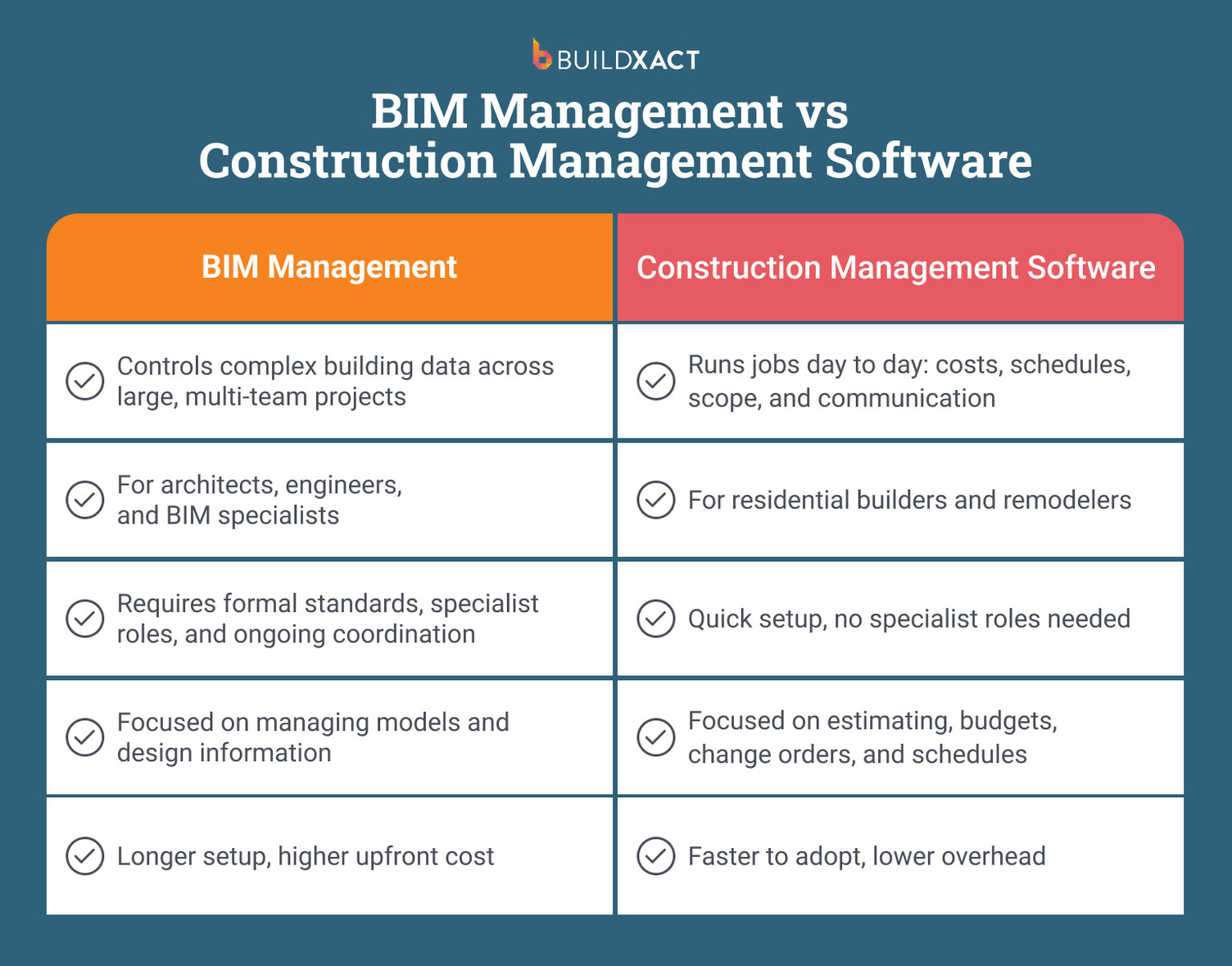 An image listing the differences between BIM management and construction management software.