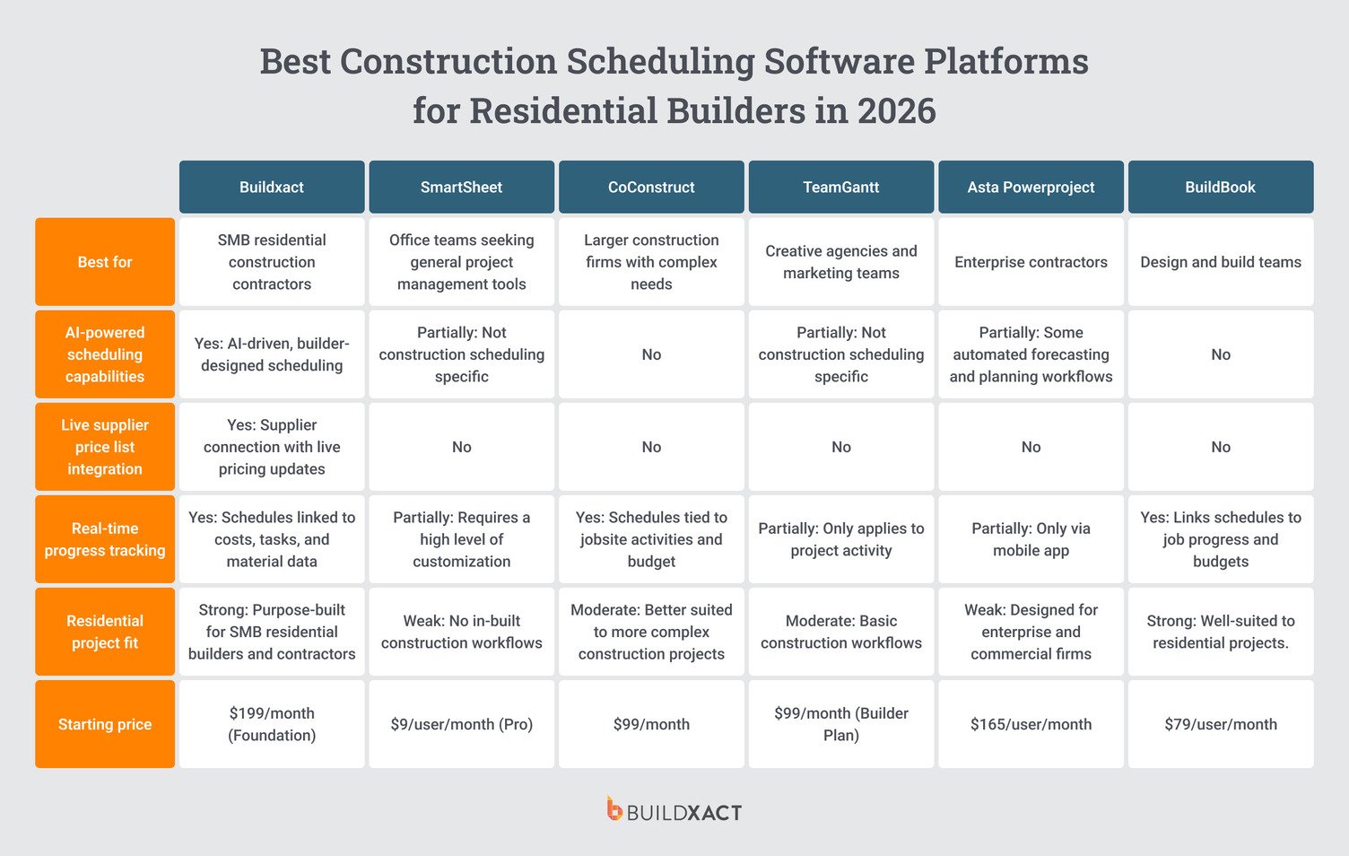Comparison table outlining key features and benefits of six construction scheduling platforms.