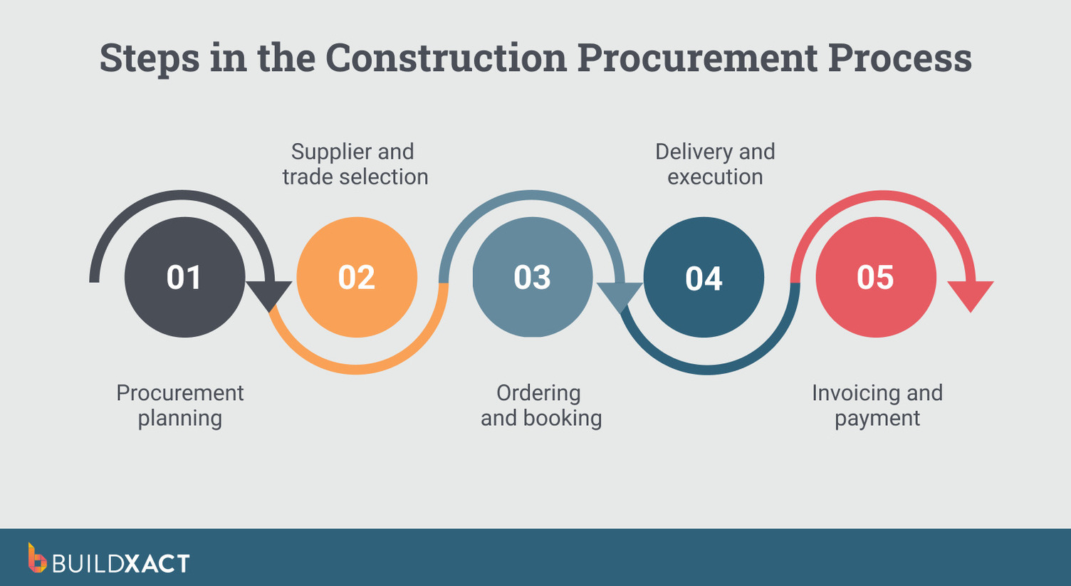 A flowchart showing the steps in the construction procurement process.