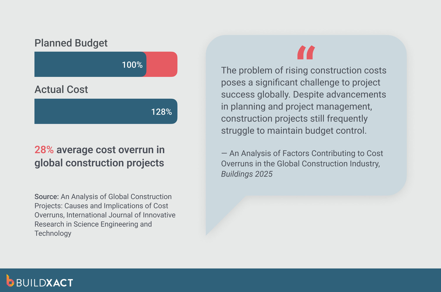 Soft Costs in Constructio