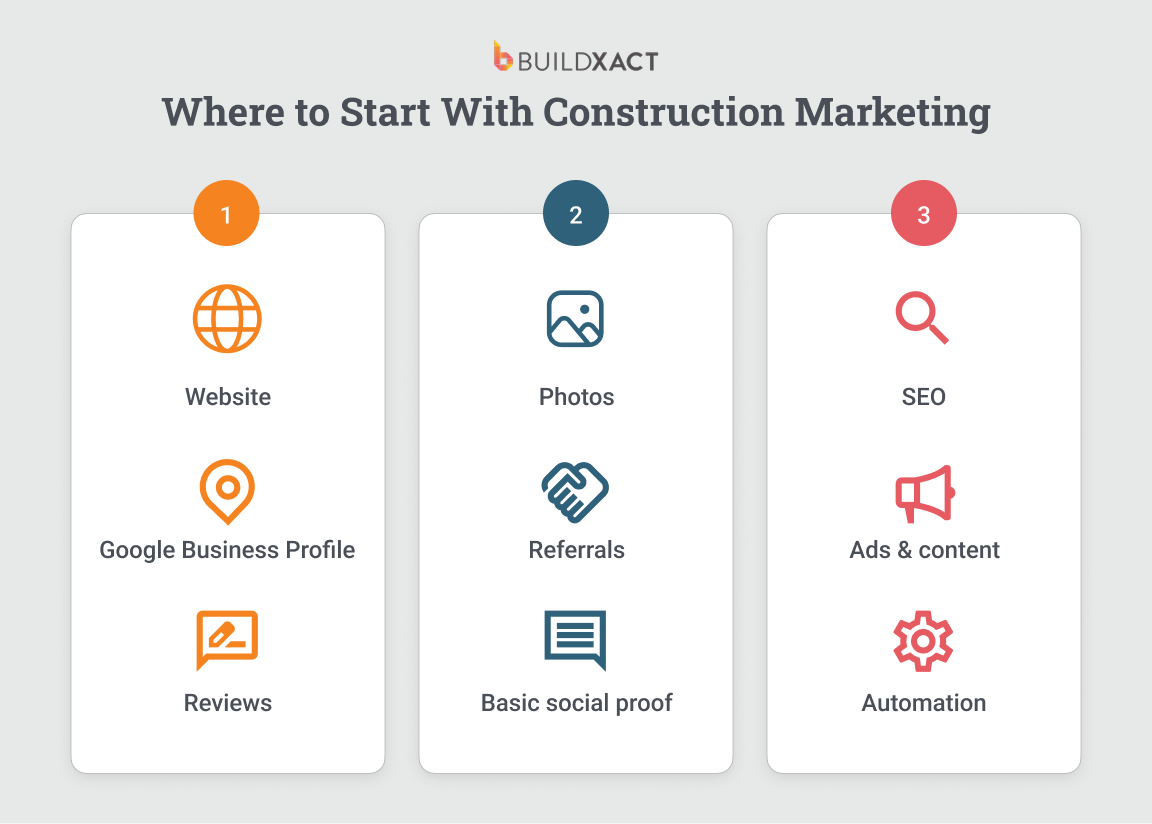 Flow chart showing the sequence of construction marketing for SMB builders
