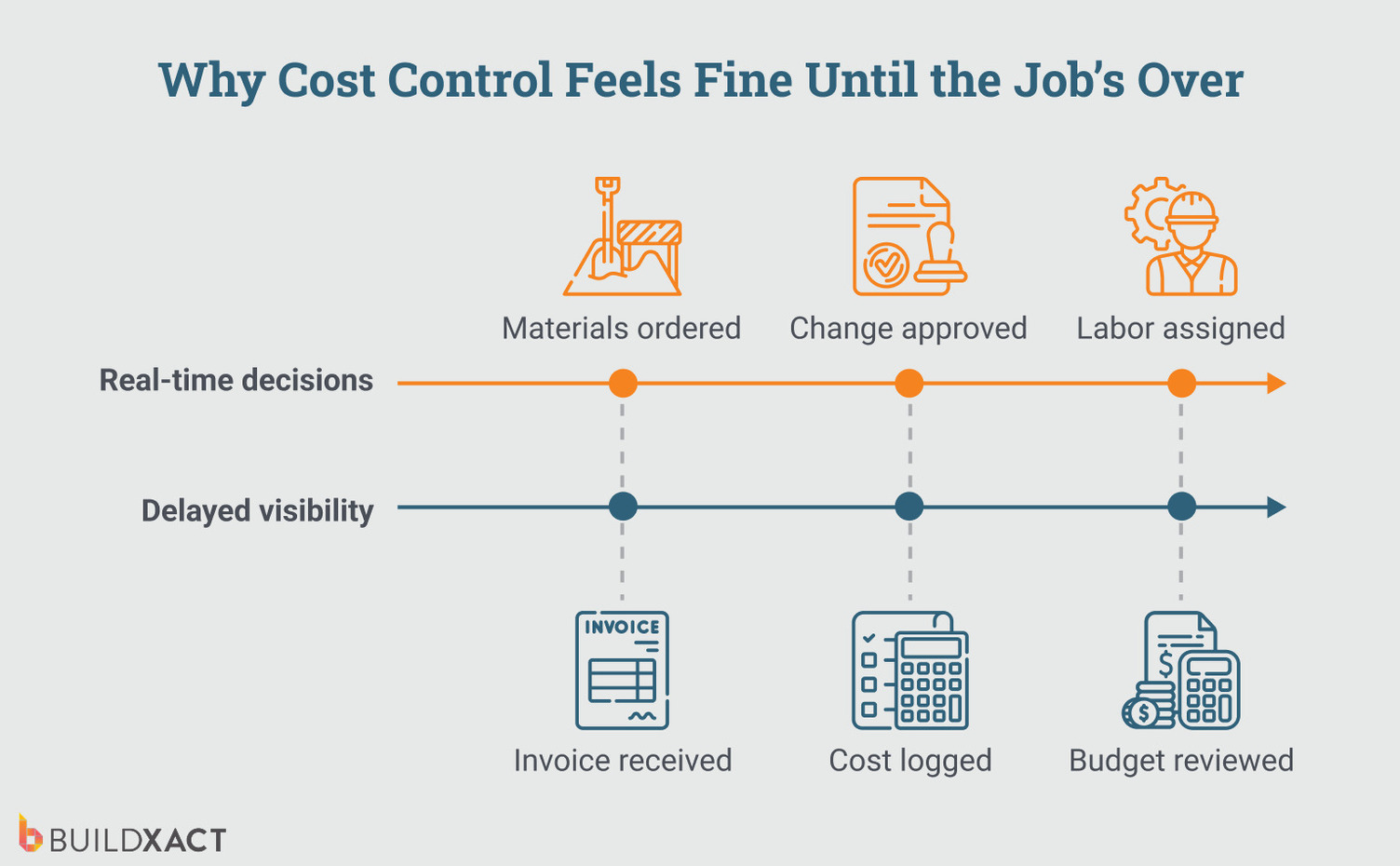 Time lag between cost decisions and cost visibility in construction