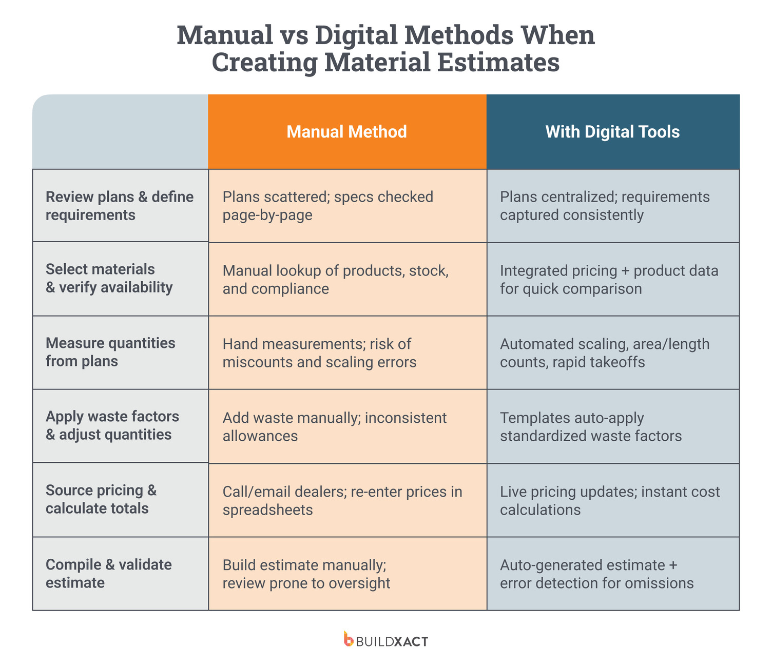 A table comparing building material estimates with manual and digital methods.