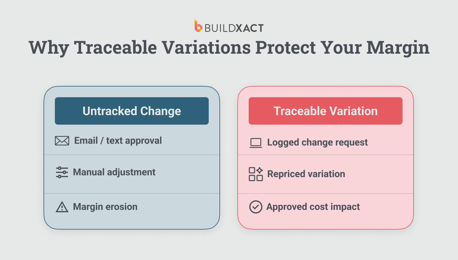 Side-by-side visual comparing untracked construction changes with traceable variations that document scope, cost impact, and approval.