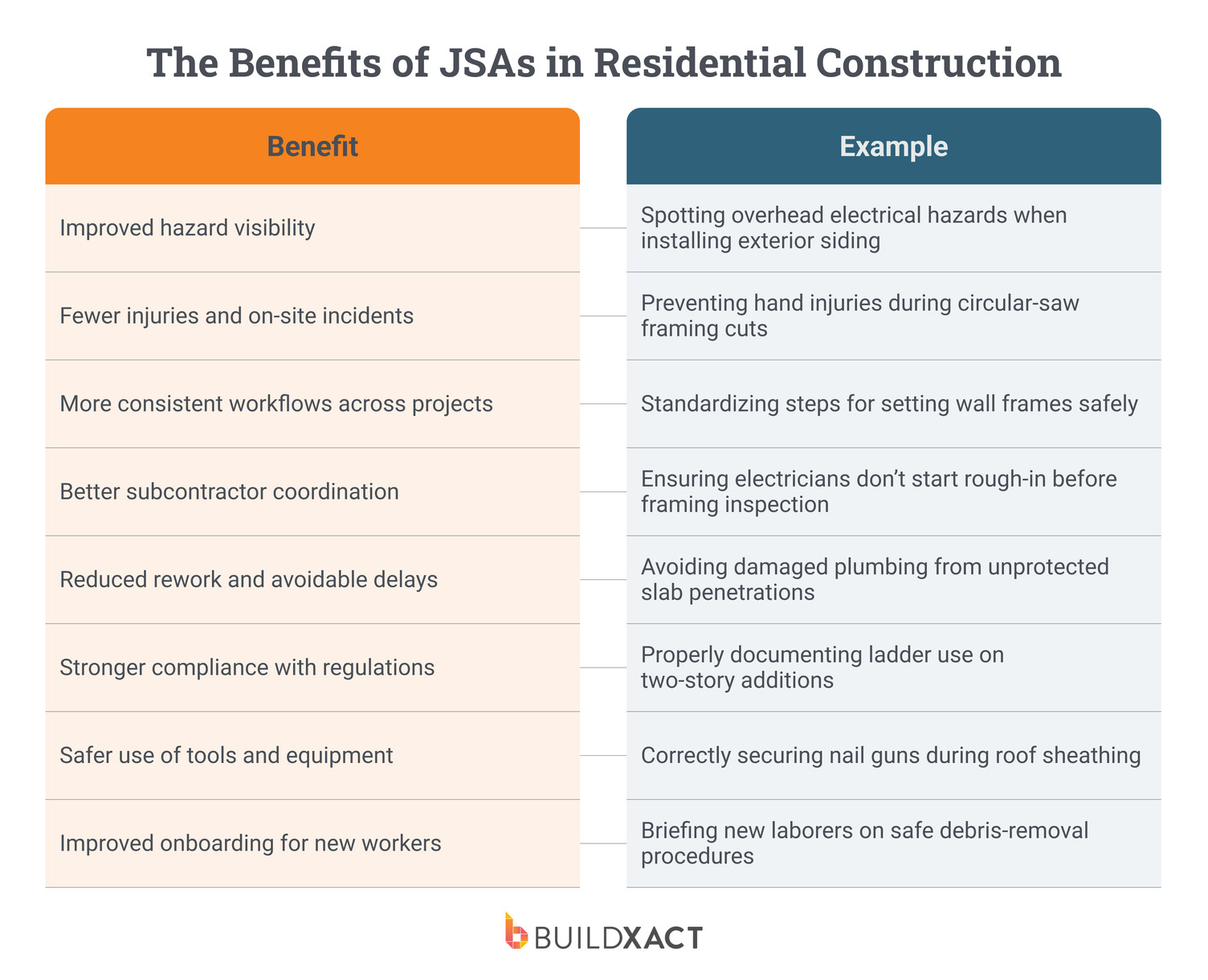 An image outlining the benefits of JSAs in residential construction, with examples of each one.