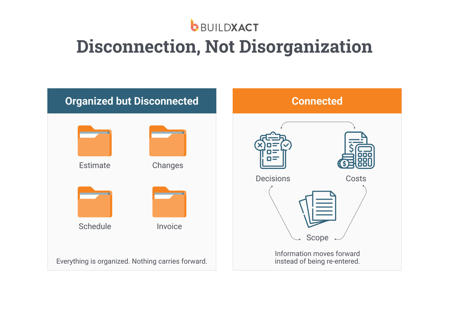 Diagram contrasting organized but disconnected construction information with connected information that flows across stages.
