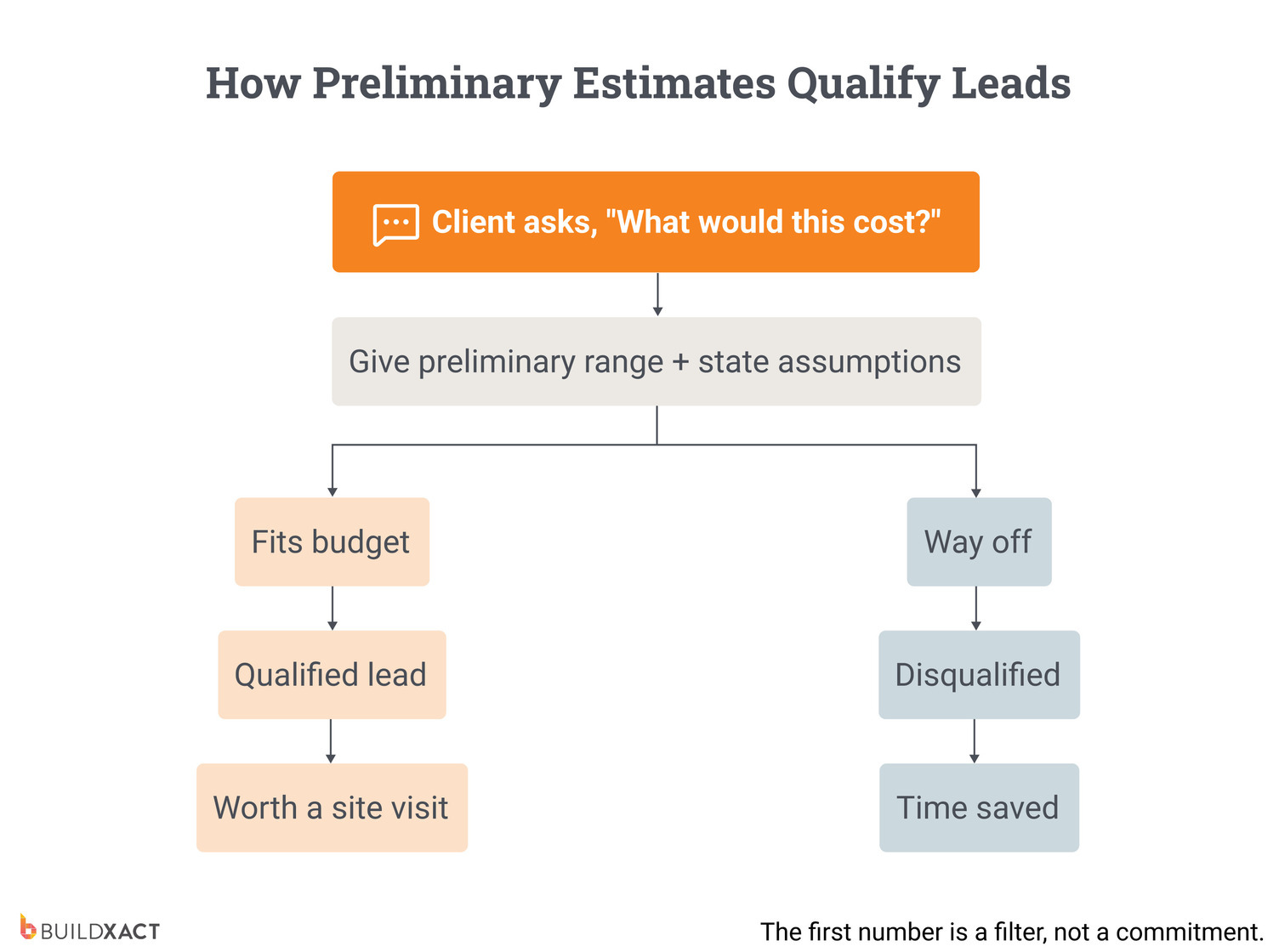 Flowchart showing how a preliminary estimate conversation leads to either a qualified lead worth pursuing or a disqualified lead that saves time.