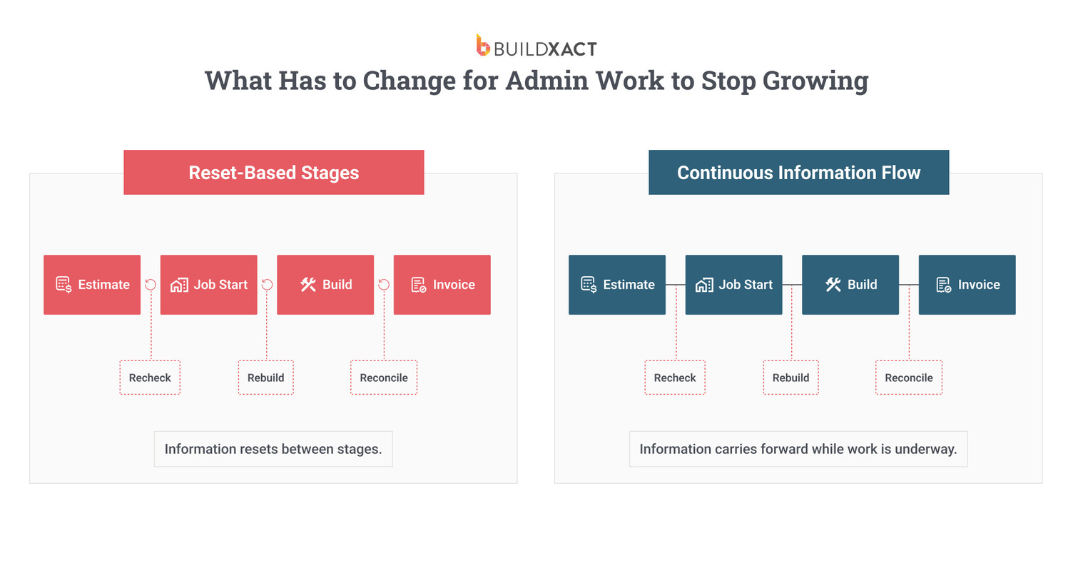 Diagram showing construction administration shifting from reset-based handoffs to continuous information flow across estimating, construction, and invoicing.