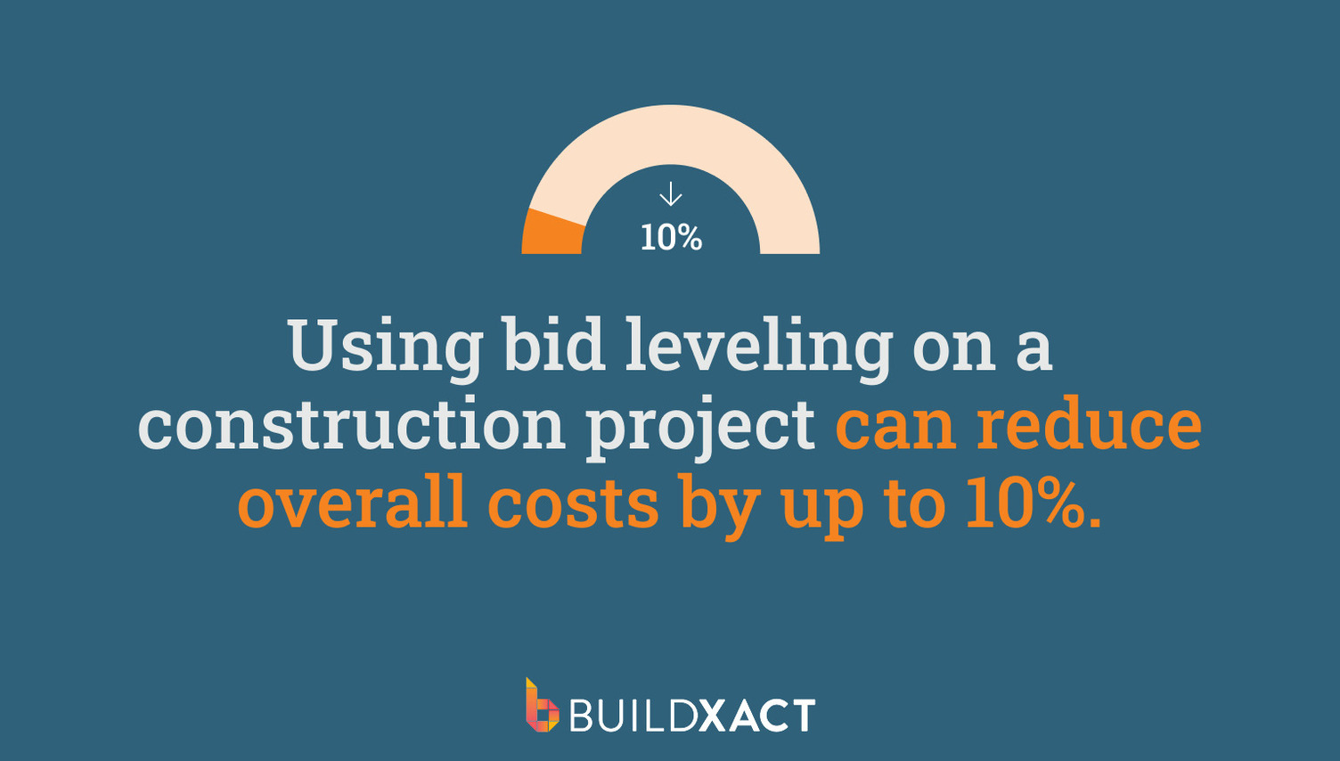 An image outlining that bid leveling can lead to cost savings of up to 10%.