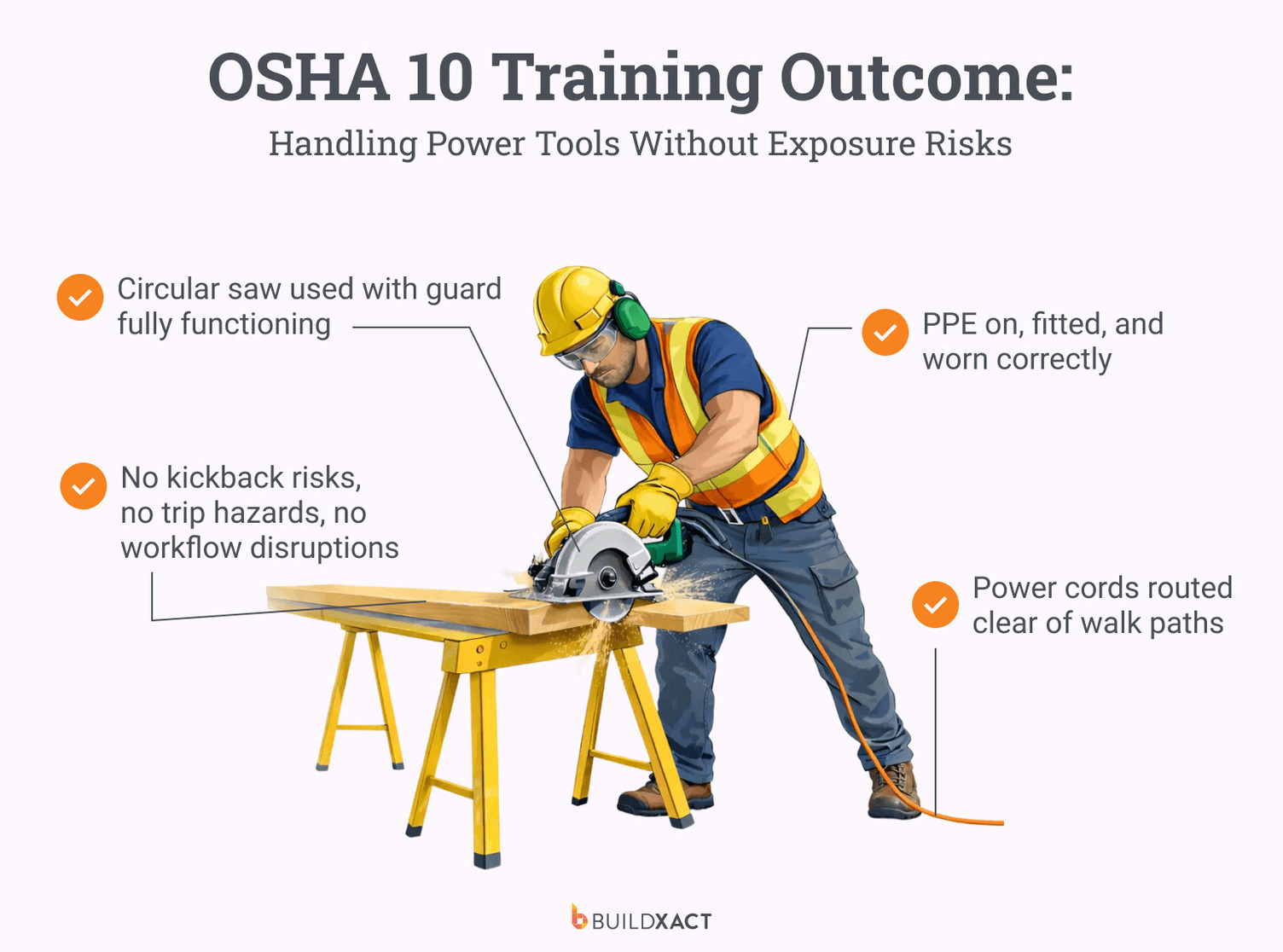 An image depicting a scenario of an OSHA 10 training outcome in a residential construction setting.