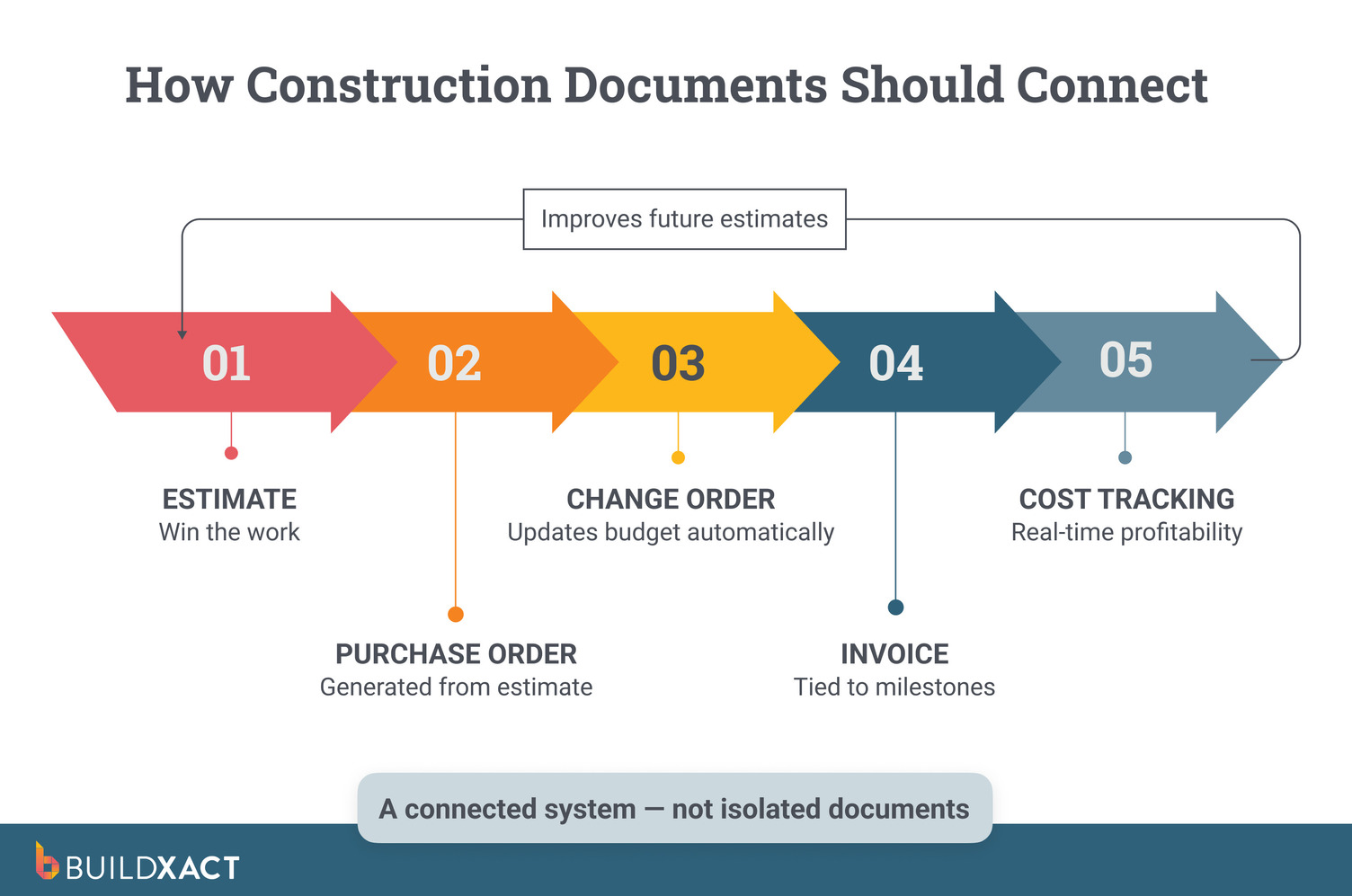 Flowchart showing how contractor documents connect from estimate to purchase order to change order to invoice to cost tracking.