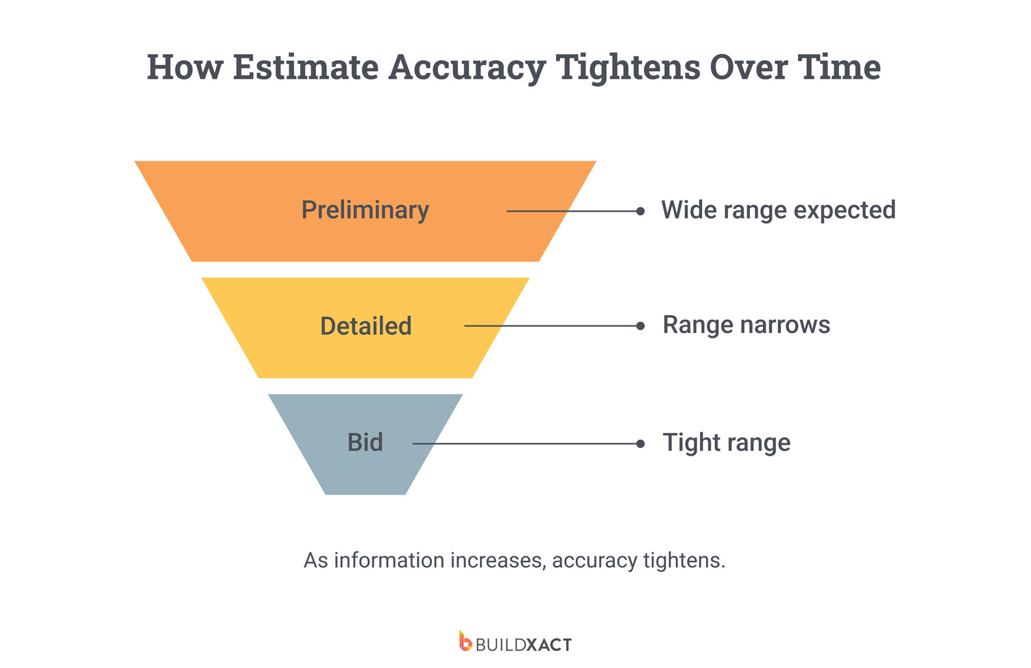 Funnel diagram showing how the estimate accuracy ranges narrow as project information increases from the preliminary to the bid stage.