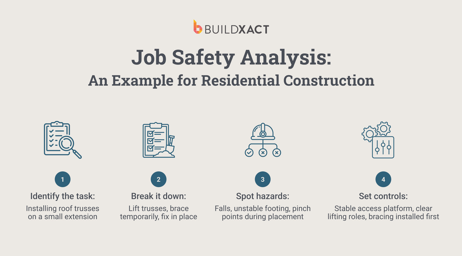 An image outlining the steps involved in performing a JSA for a residential construction task.