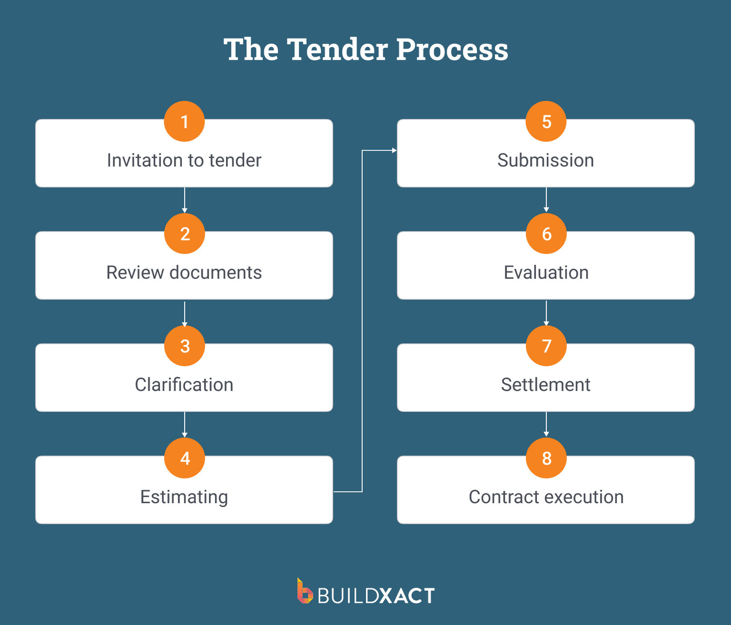 A flow diagram showing the full construction tender process.